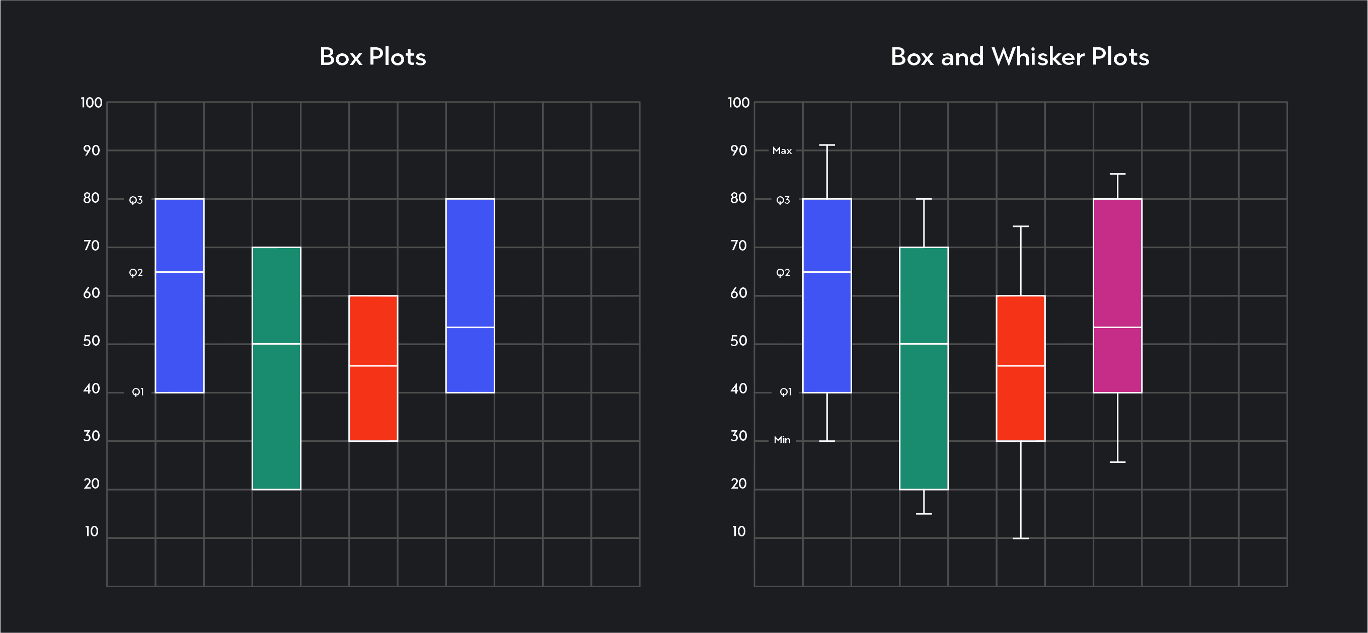 Graph of a box plot or a box and whisker plot