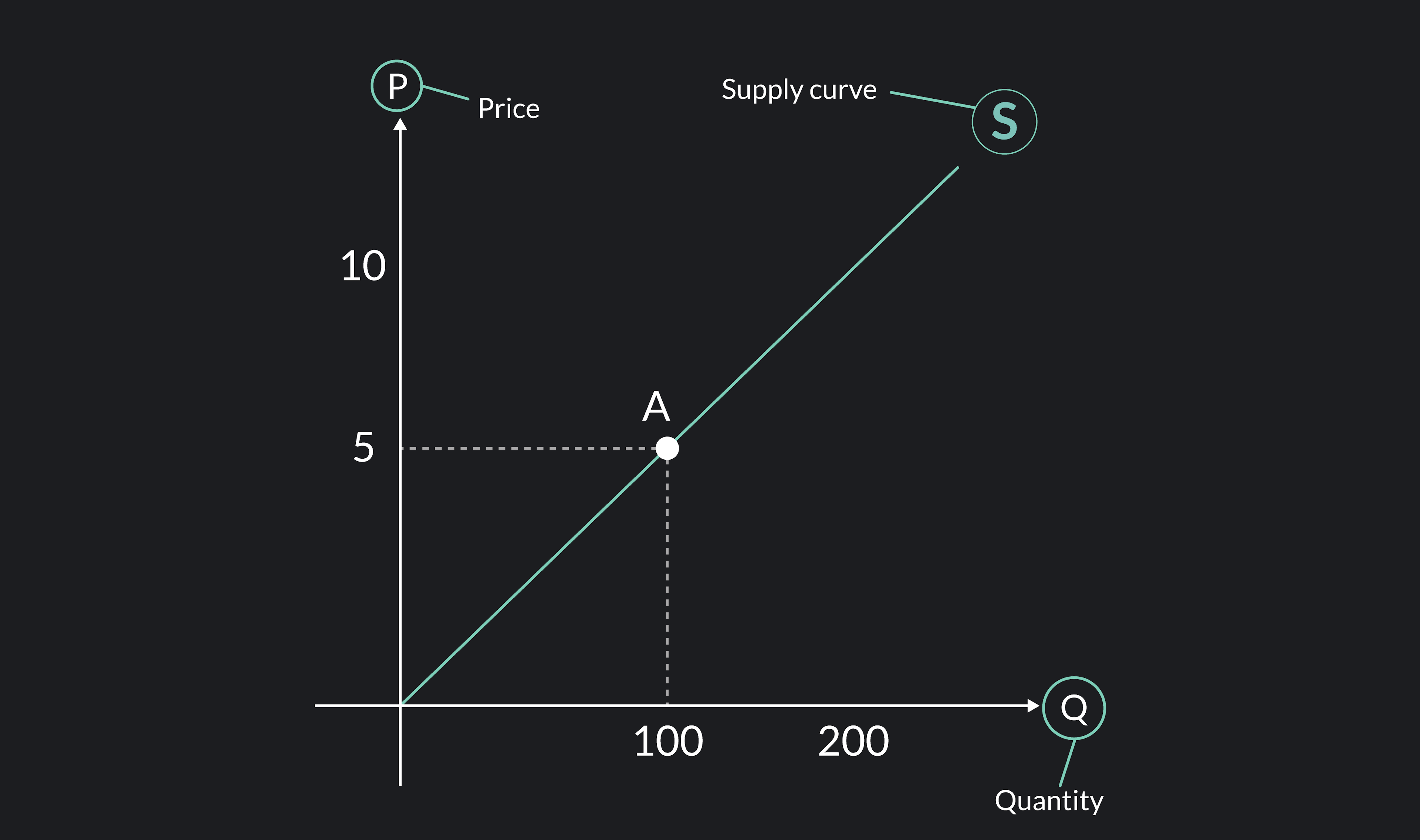 Outlier Graph 2 Supply Curve