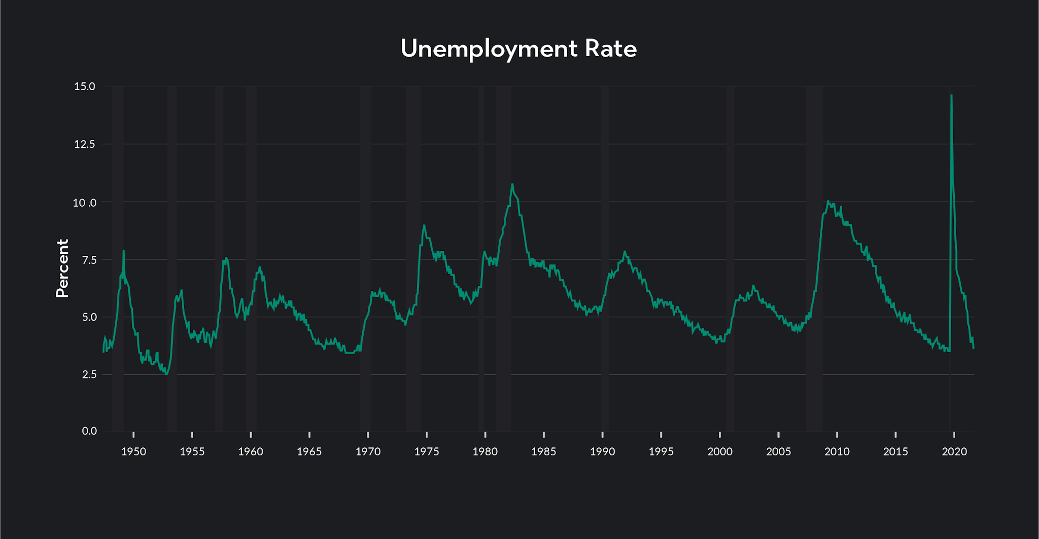 Graph showing unemployment rate