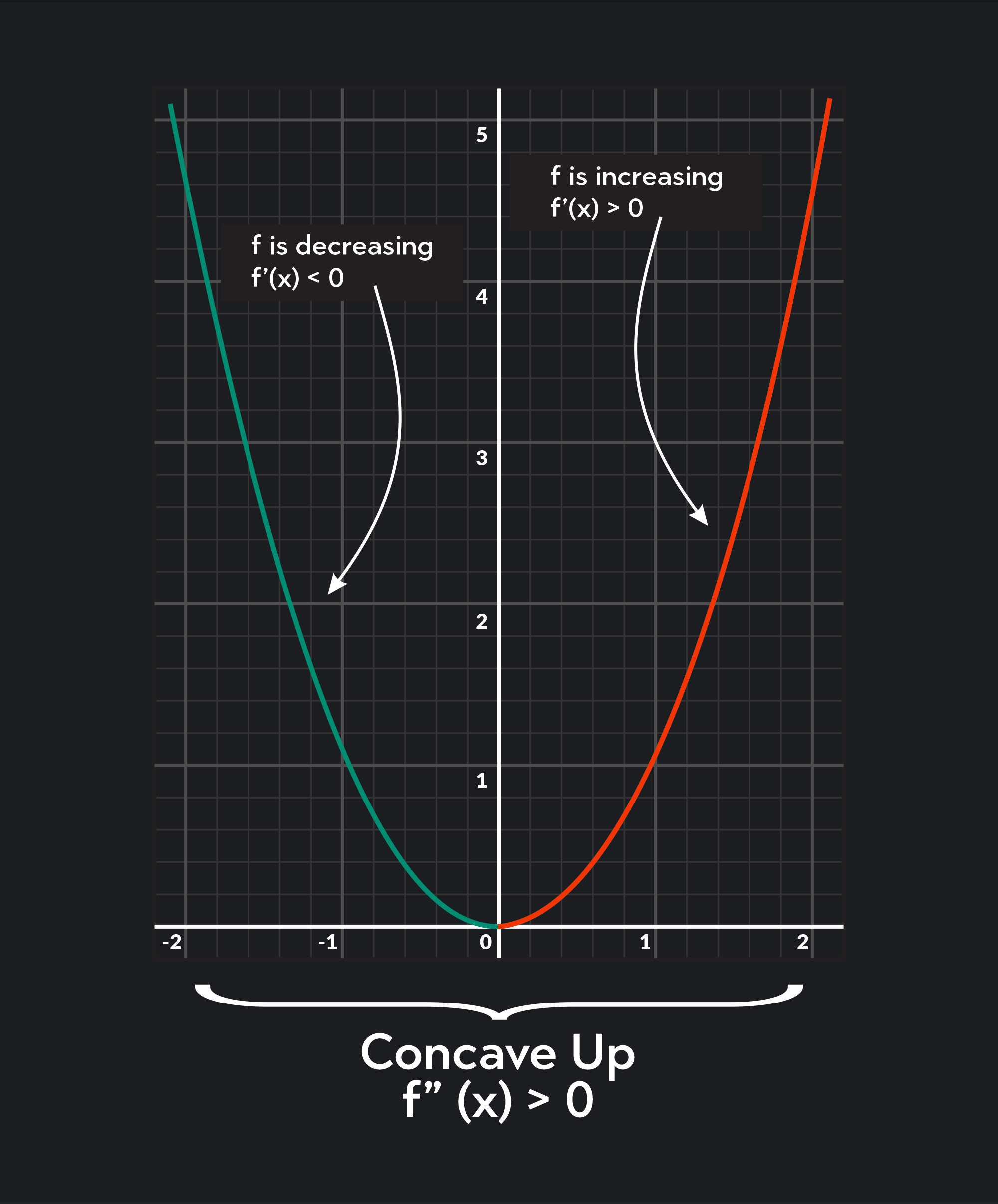 Graph showing an example of a concave up curve, which means that the second derivative f is greater than zero.
