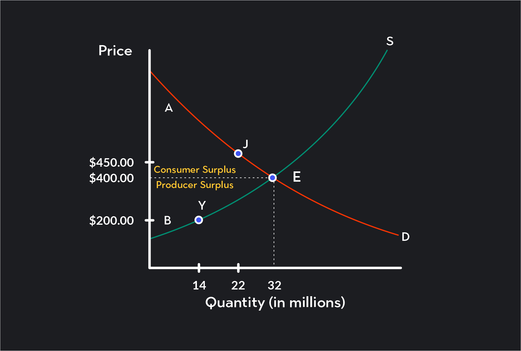 The graph shows that area a, which is above the market equilibrium price and beneath the demand curve, represents the total consumer surplus.