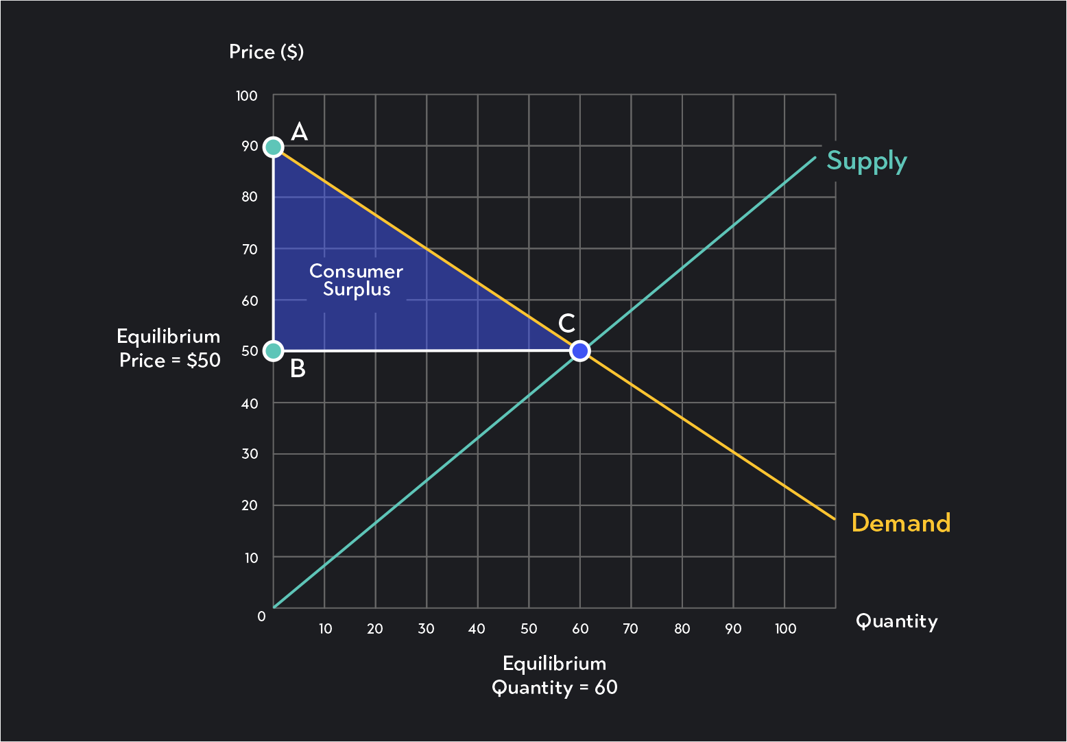 a supply and demand graph with linear supply and demand curves and a triangle representing consumer surplus