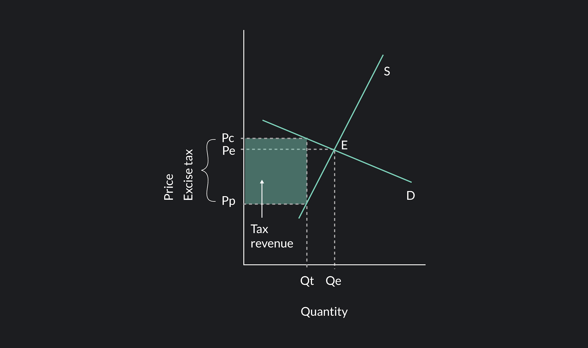 Graph showing demand is more elastic than supply