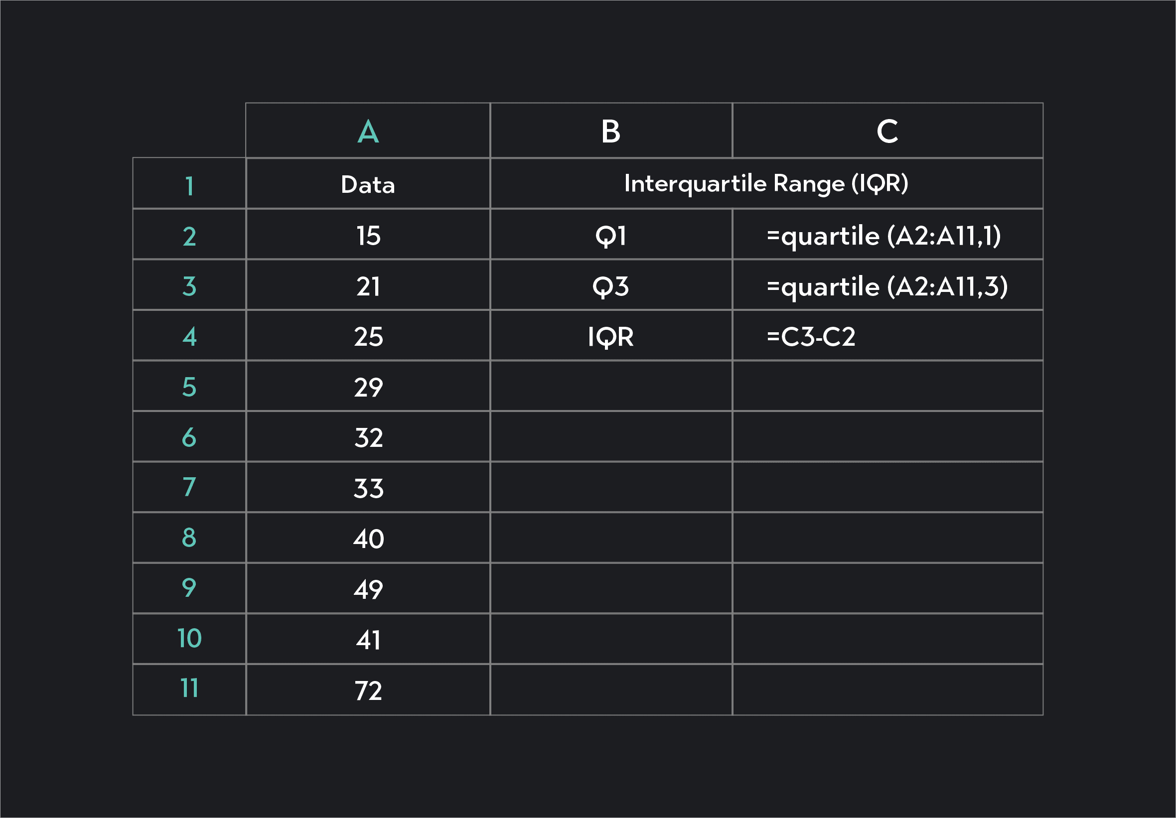 Spreadsheet with data in cells A2 through A11 and how to find the Interquartile Range