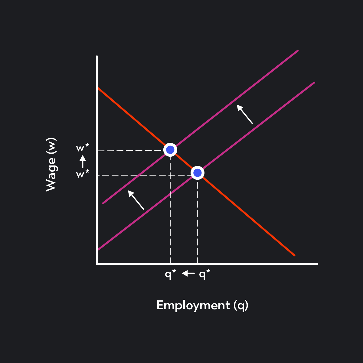 Graph showing an inward (leftward) shift of the labor supply curve