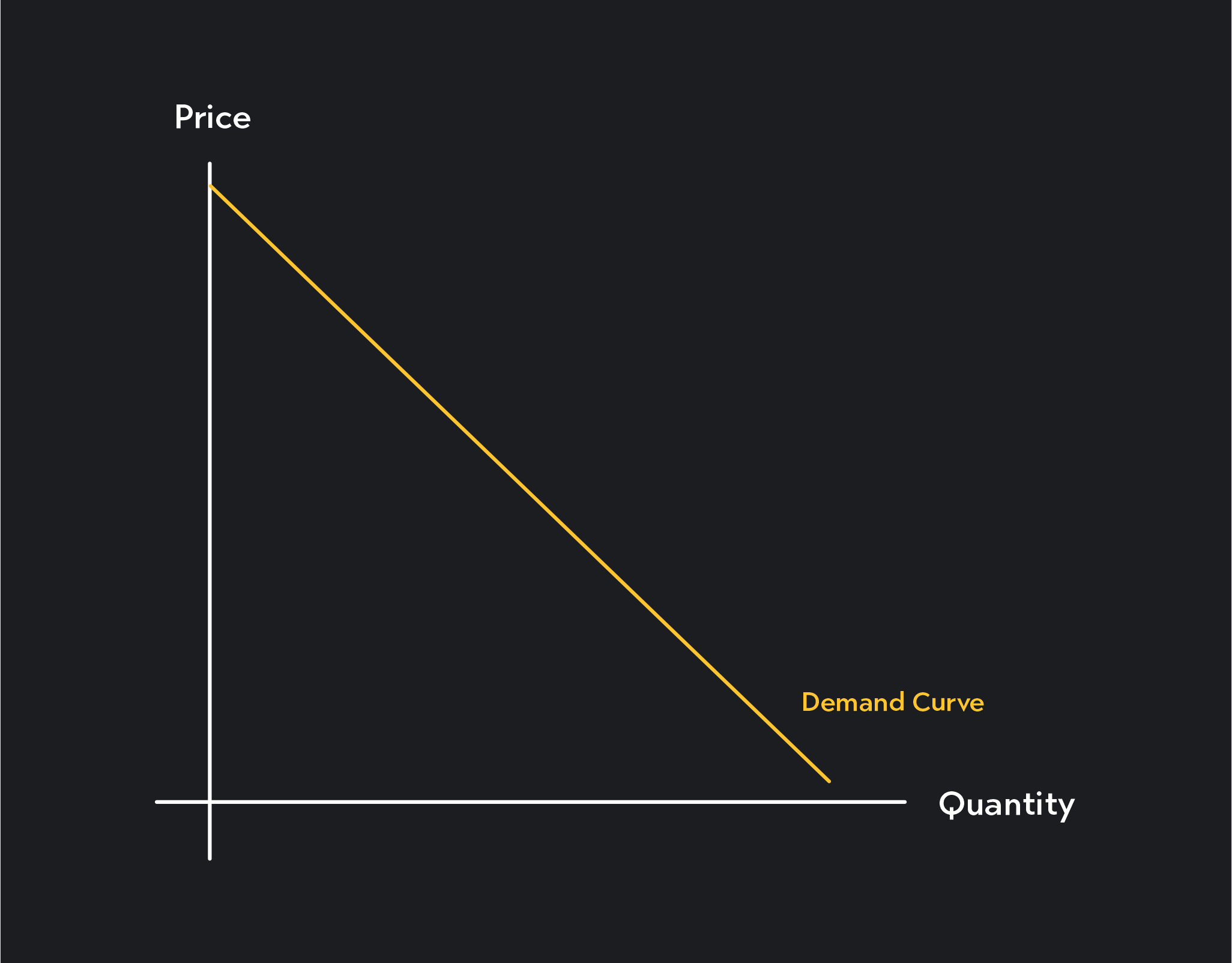 A Demand curve