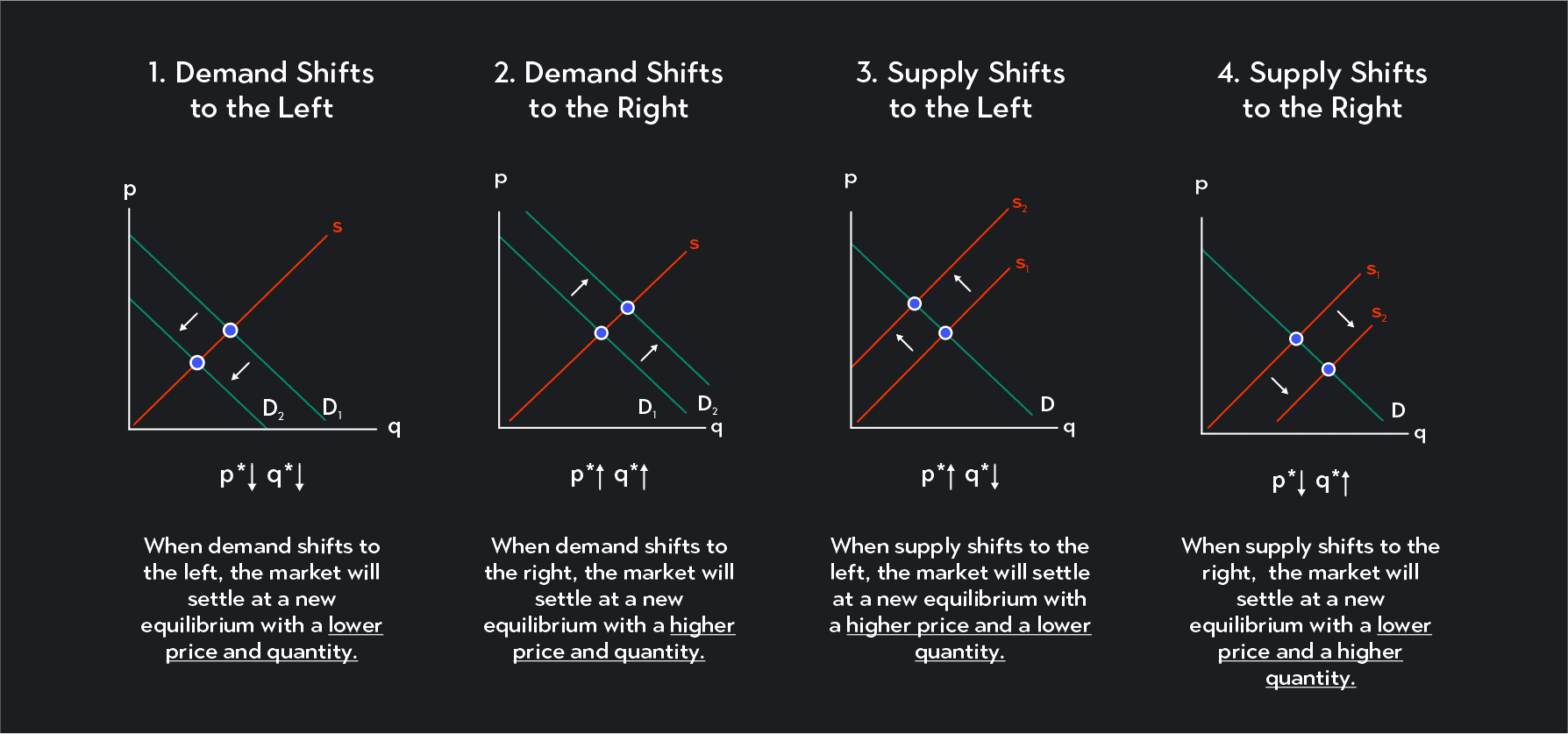 Graph illustrating the demand curve shifting left and right. It also shows the supply curve shifting left and right
