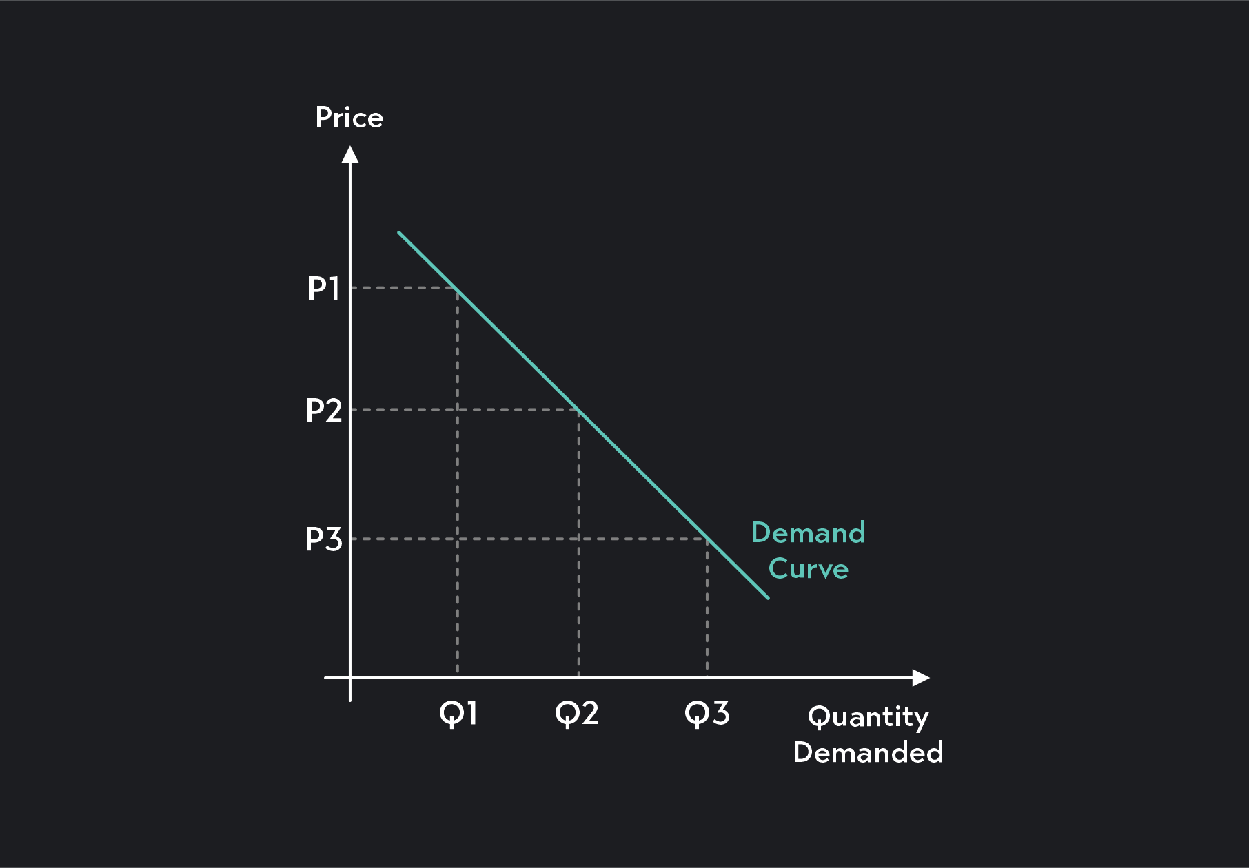 the Demand Curve 
