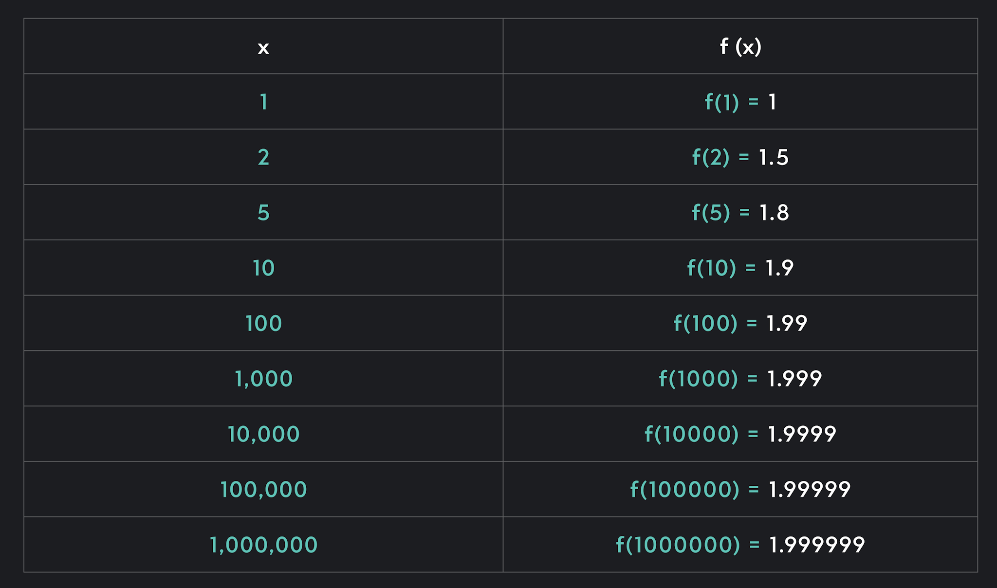 Function Chart for limit as x approaches infinity