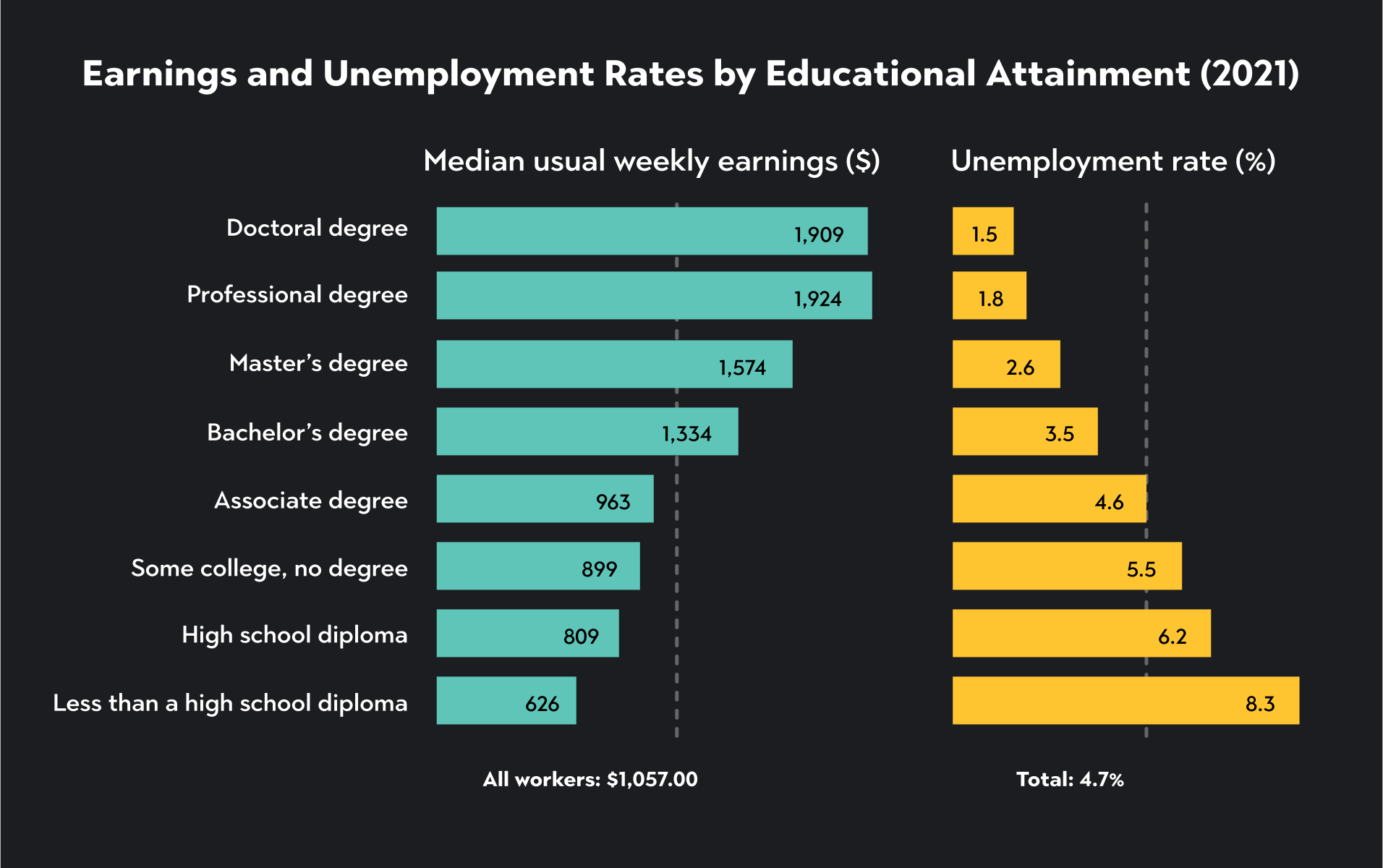 Graphic showing Earnings and unemployment rates by educational attainment in 2021