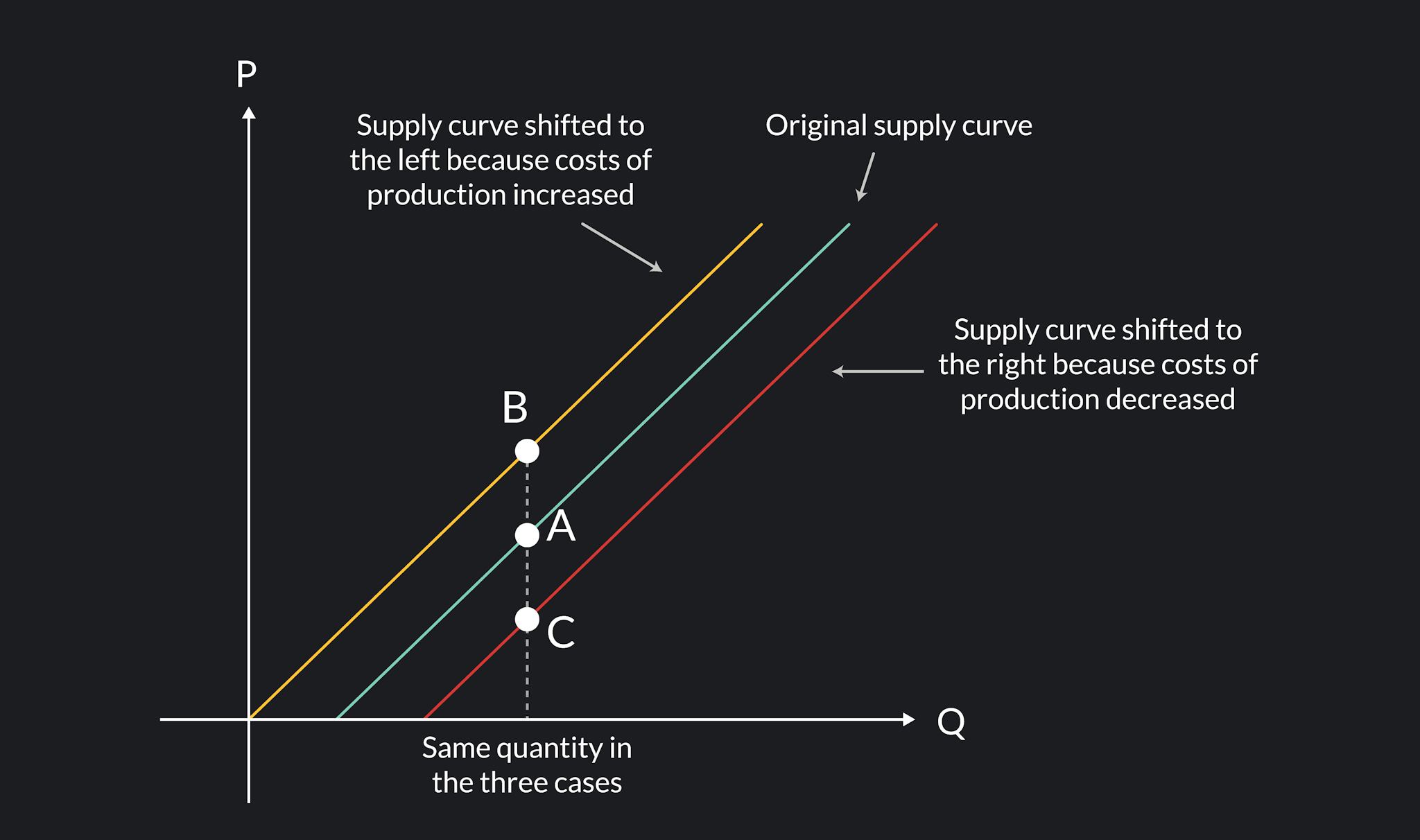 Outlier Graph how costs can shift the Supply Curve