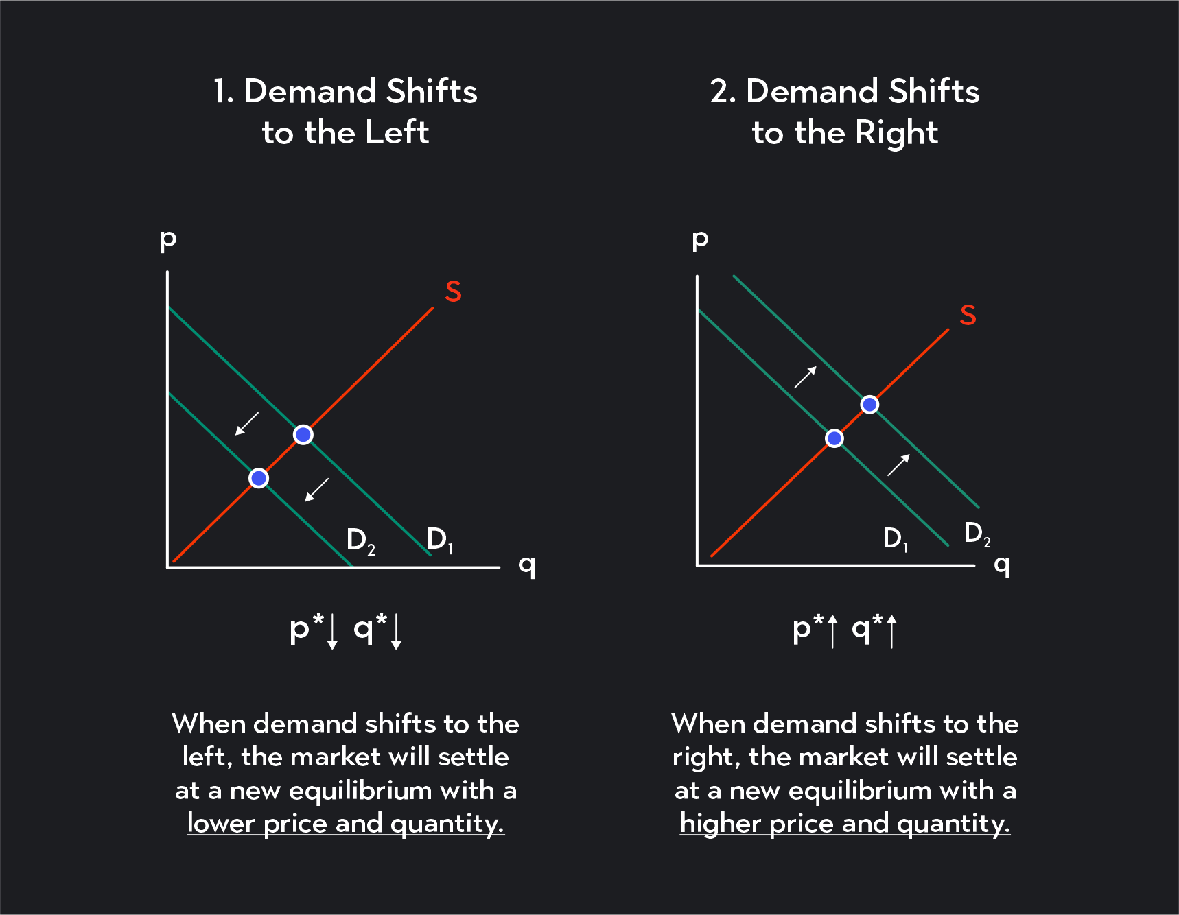 Graph showing how demand shifts to the left and right