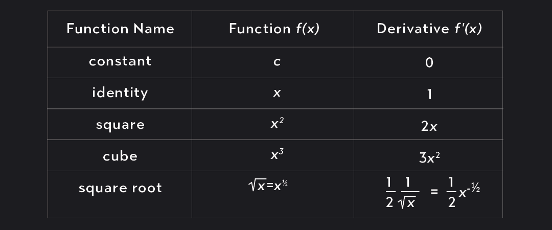 Derivative Rules - Derivatives of Power Functions