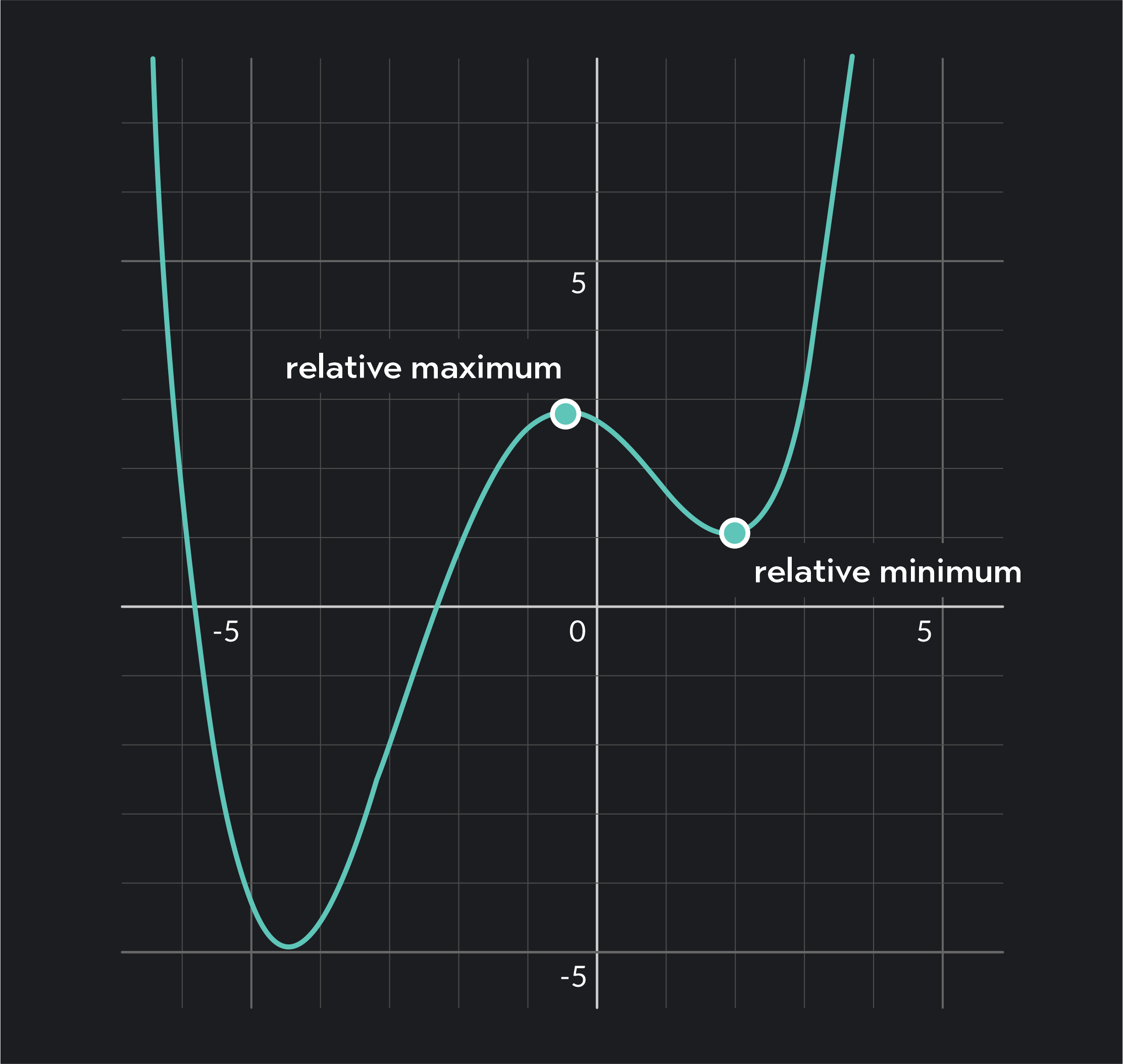 Graph showing relative maximum and relative minimum