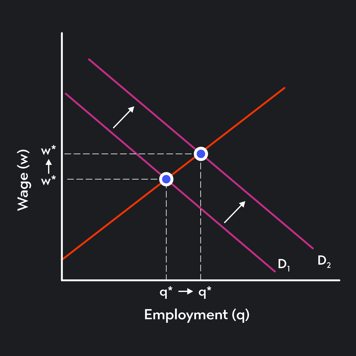 Graph showing an outward (rightward) shift  of the labor demand curve