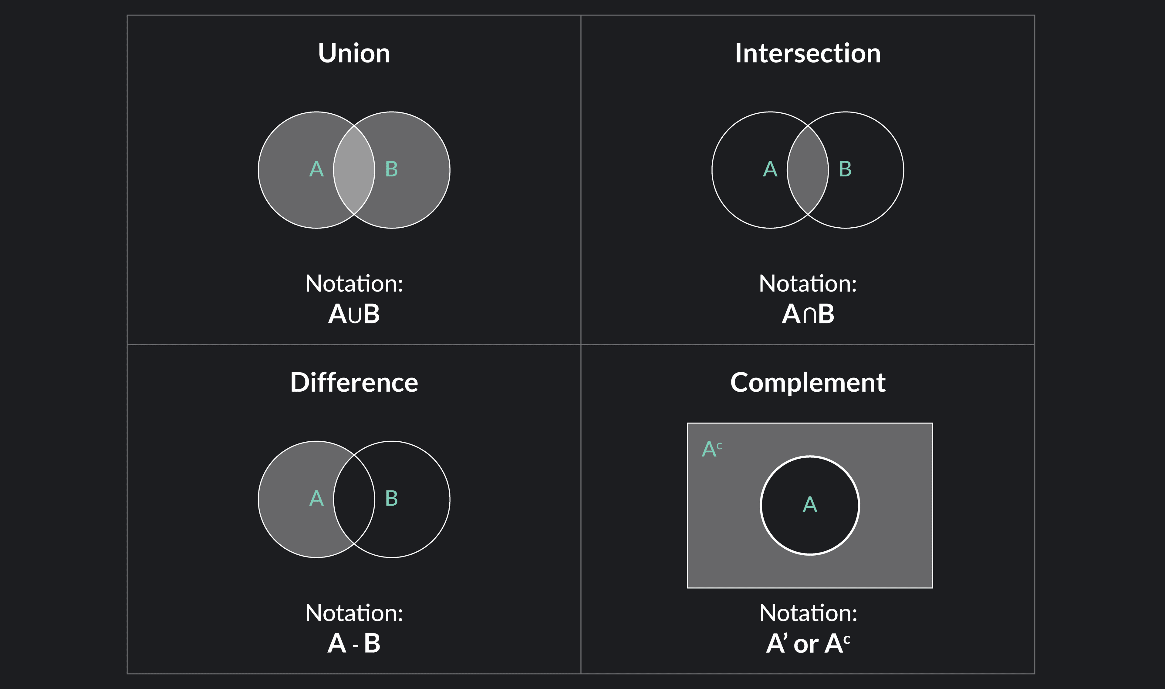 the most common Set Operations