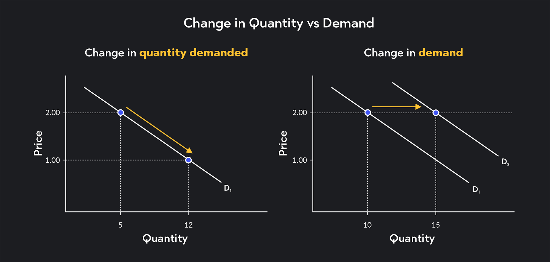 Graph showing change in quantity demanded vs change in demand