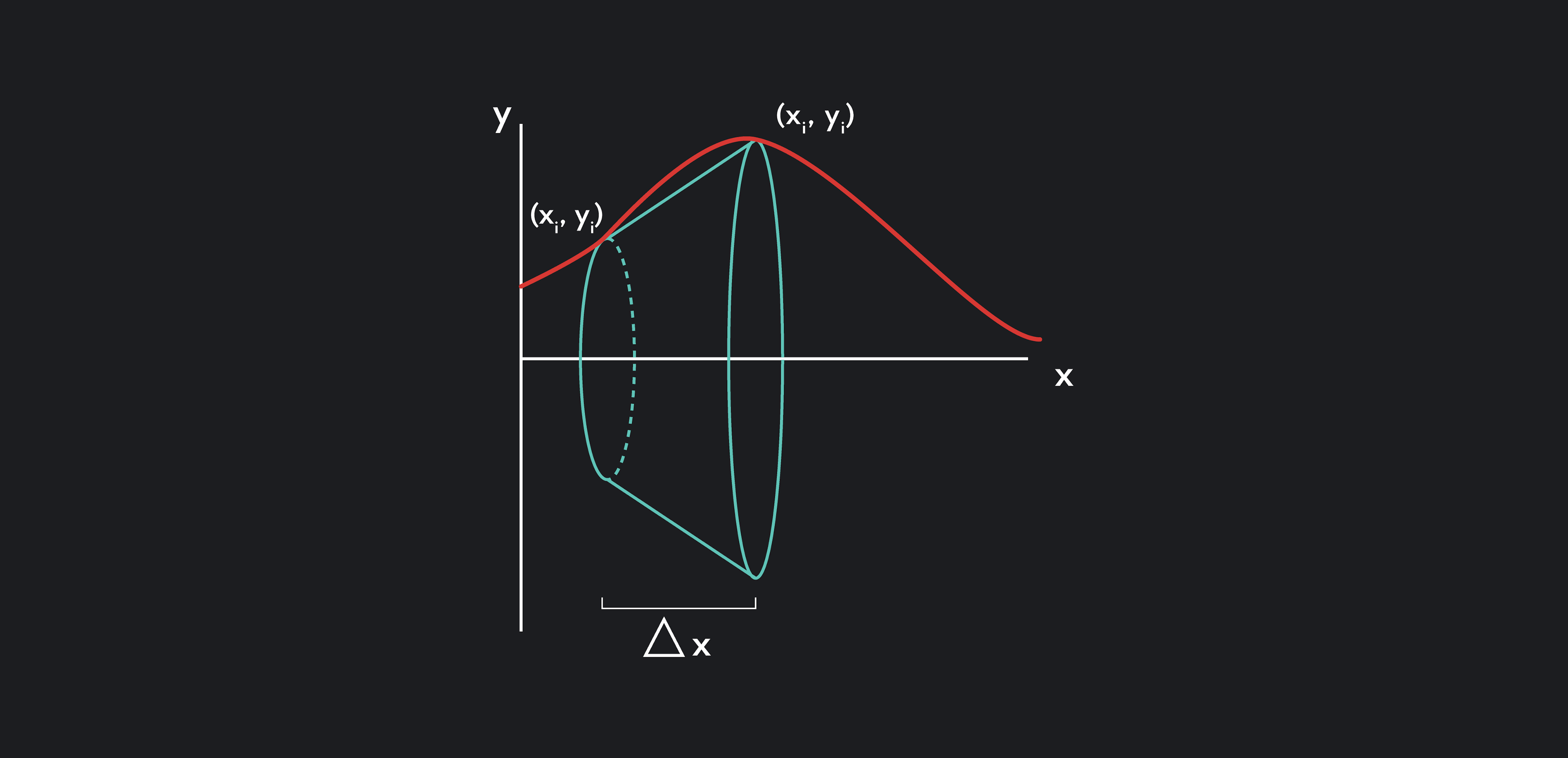 Graph showing an example of a frustum generated by rotating a straight line segment around the x-axis