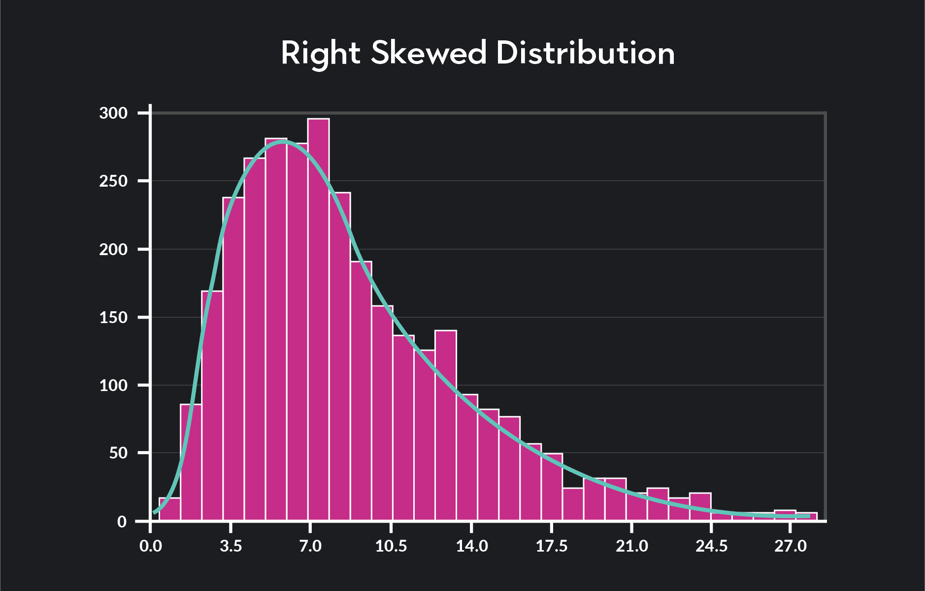 Graph showing right skewed distribution