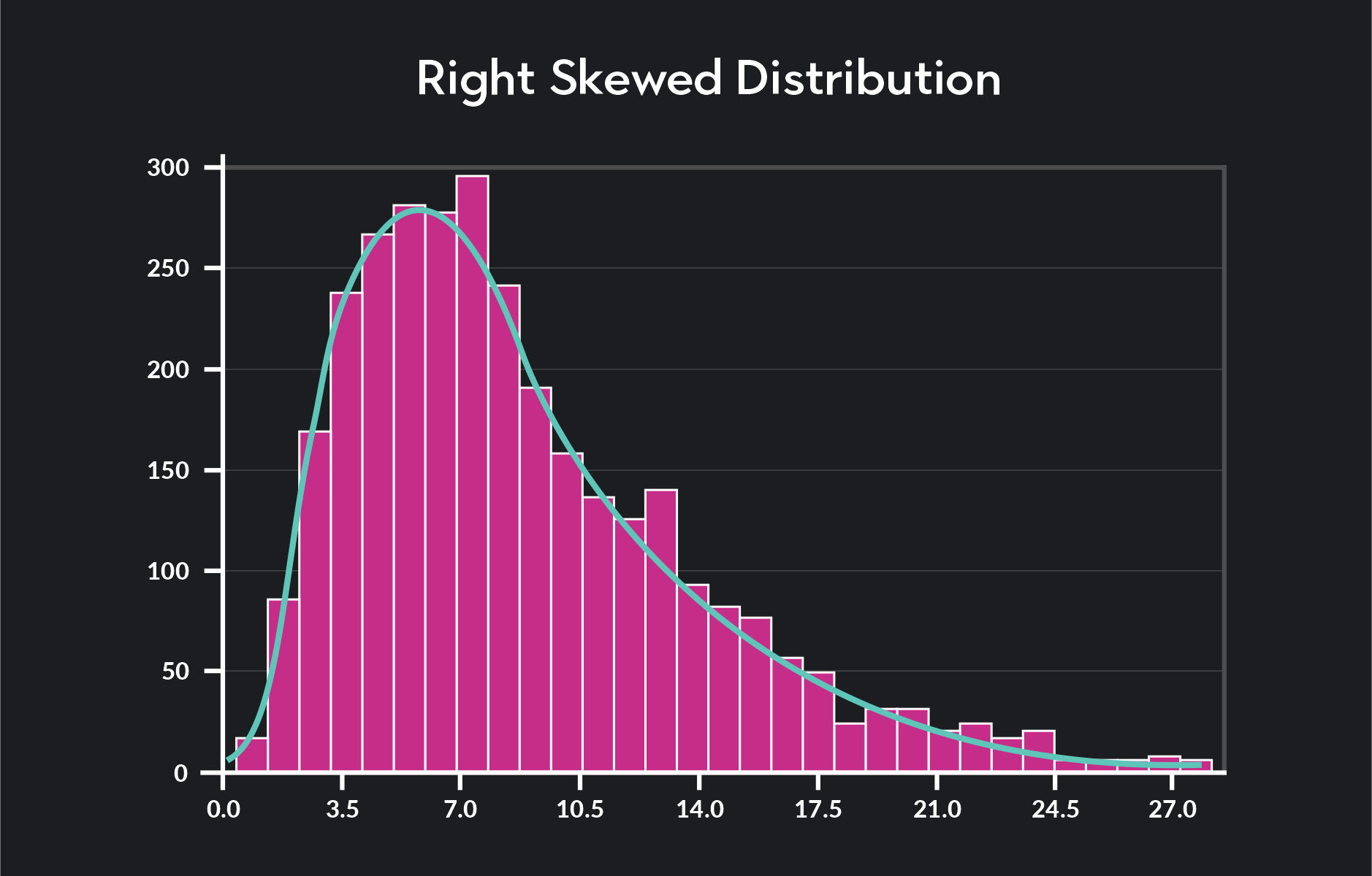 Graph showing right skewed distribution 