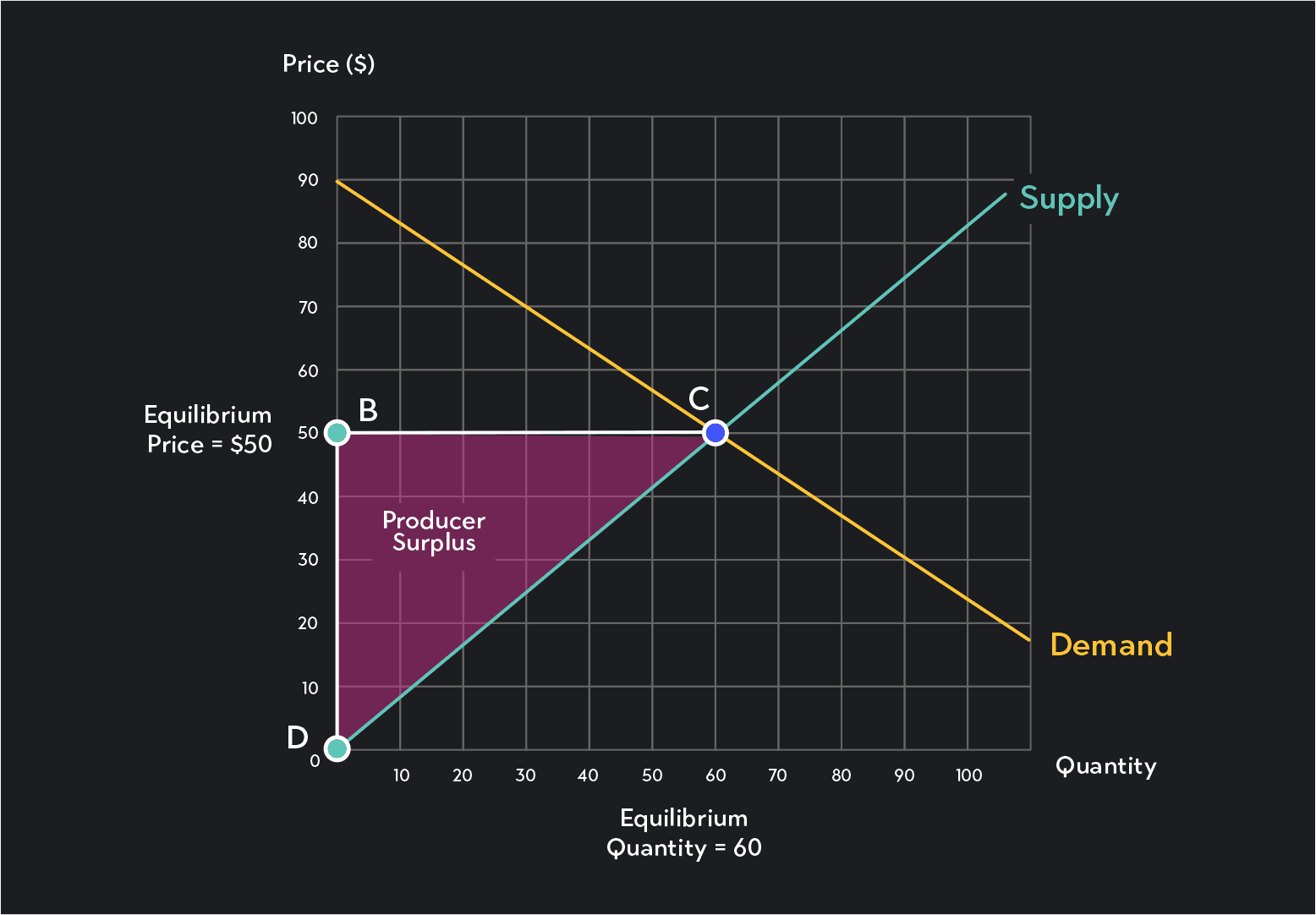 Graph showing triangle BCD represents the total producer surplus