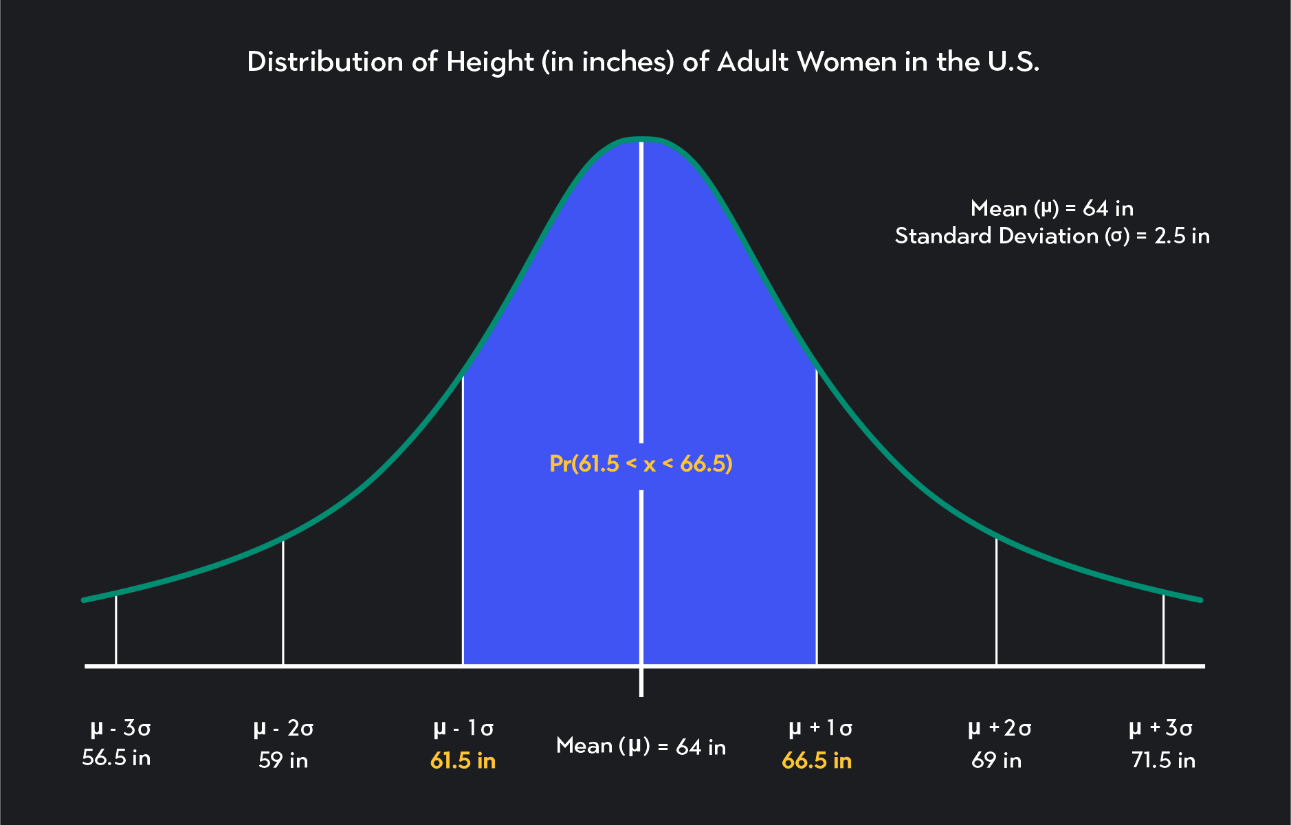 Normal Distribution graph showing the probability that an American woman will be between 61.5 and 66.5 inches tall