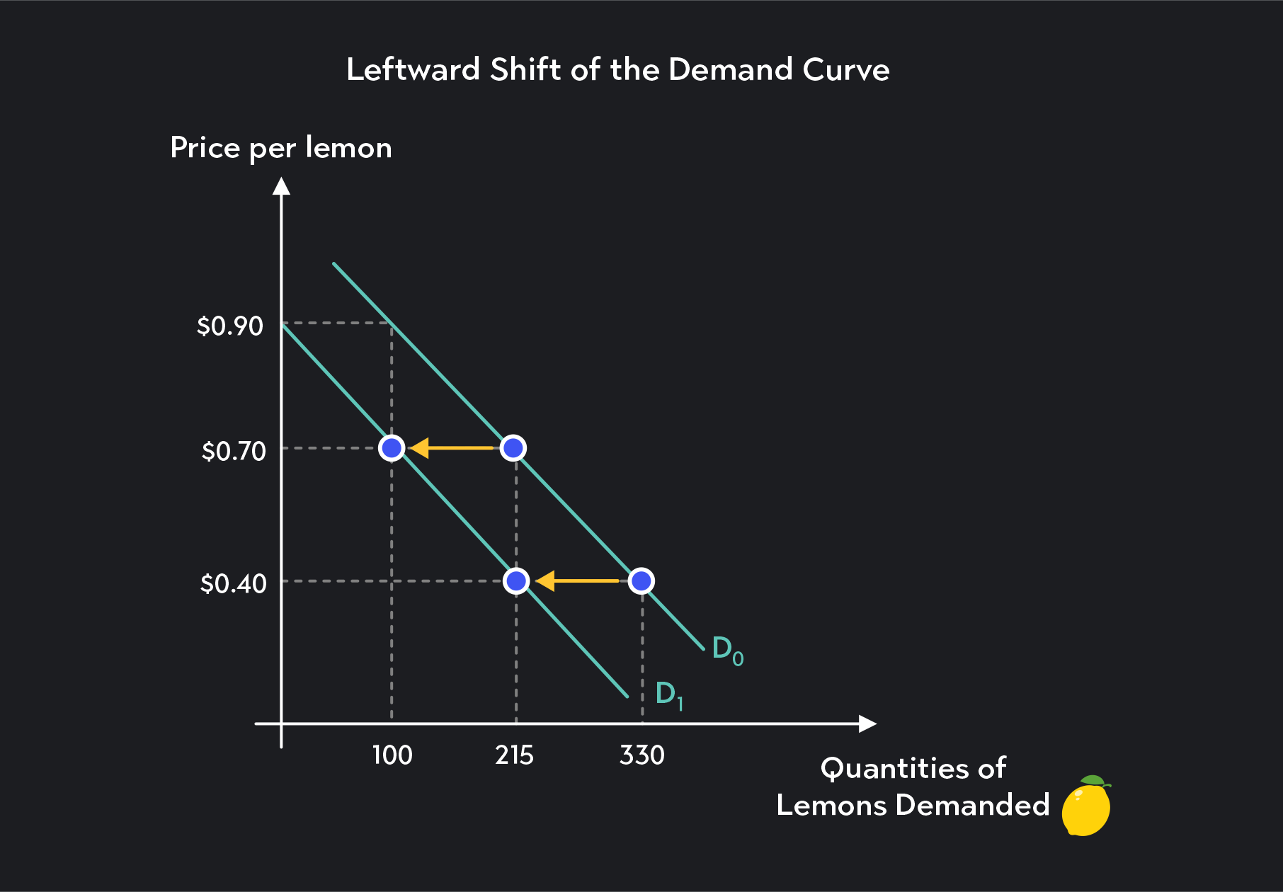 Graph showing leftward shoft of The Demand Curve 