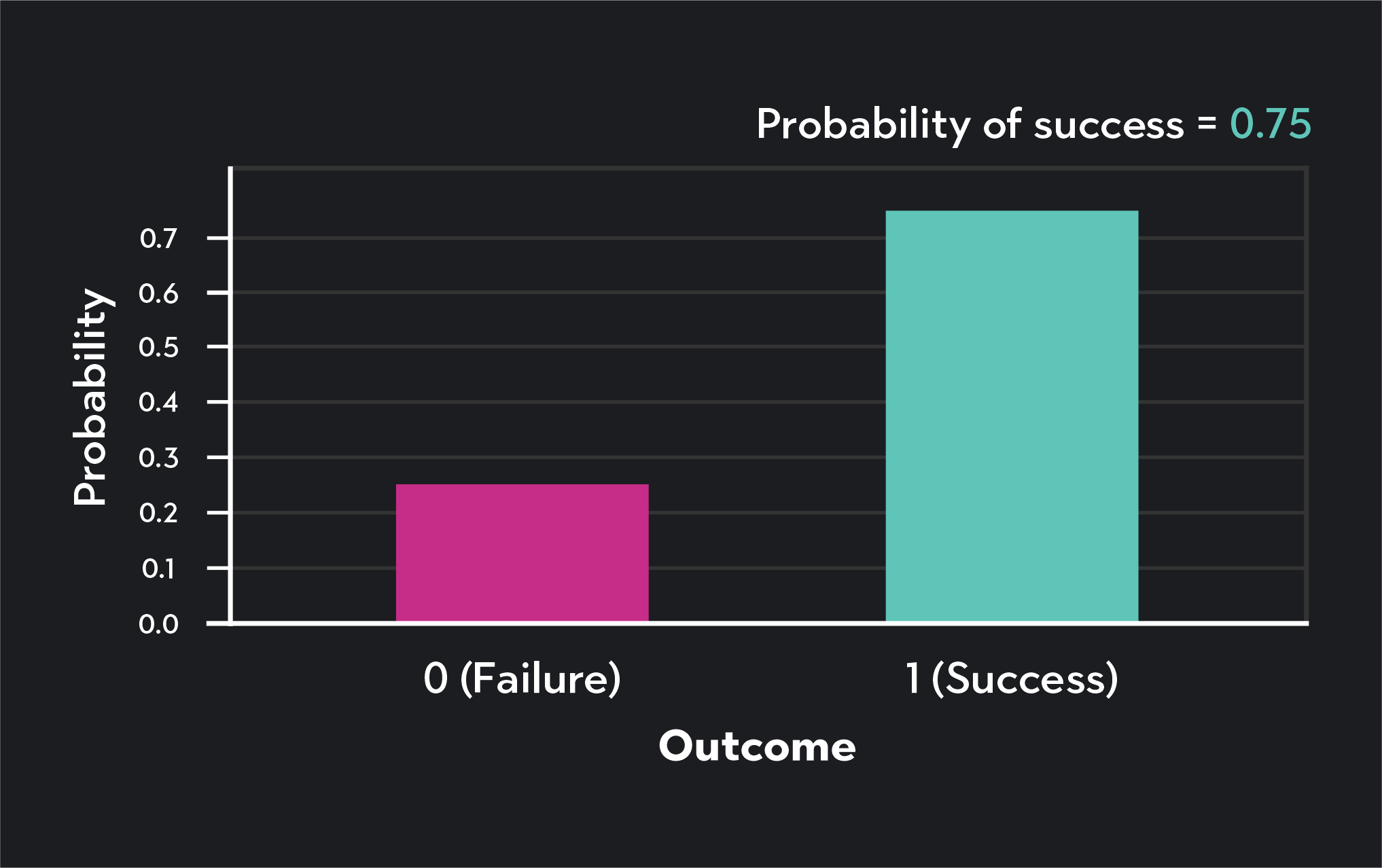 This graph shows that on a single trial, you’ll make the shot with a probability of 0.75