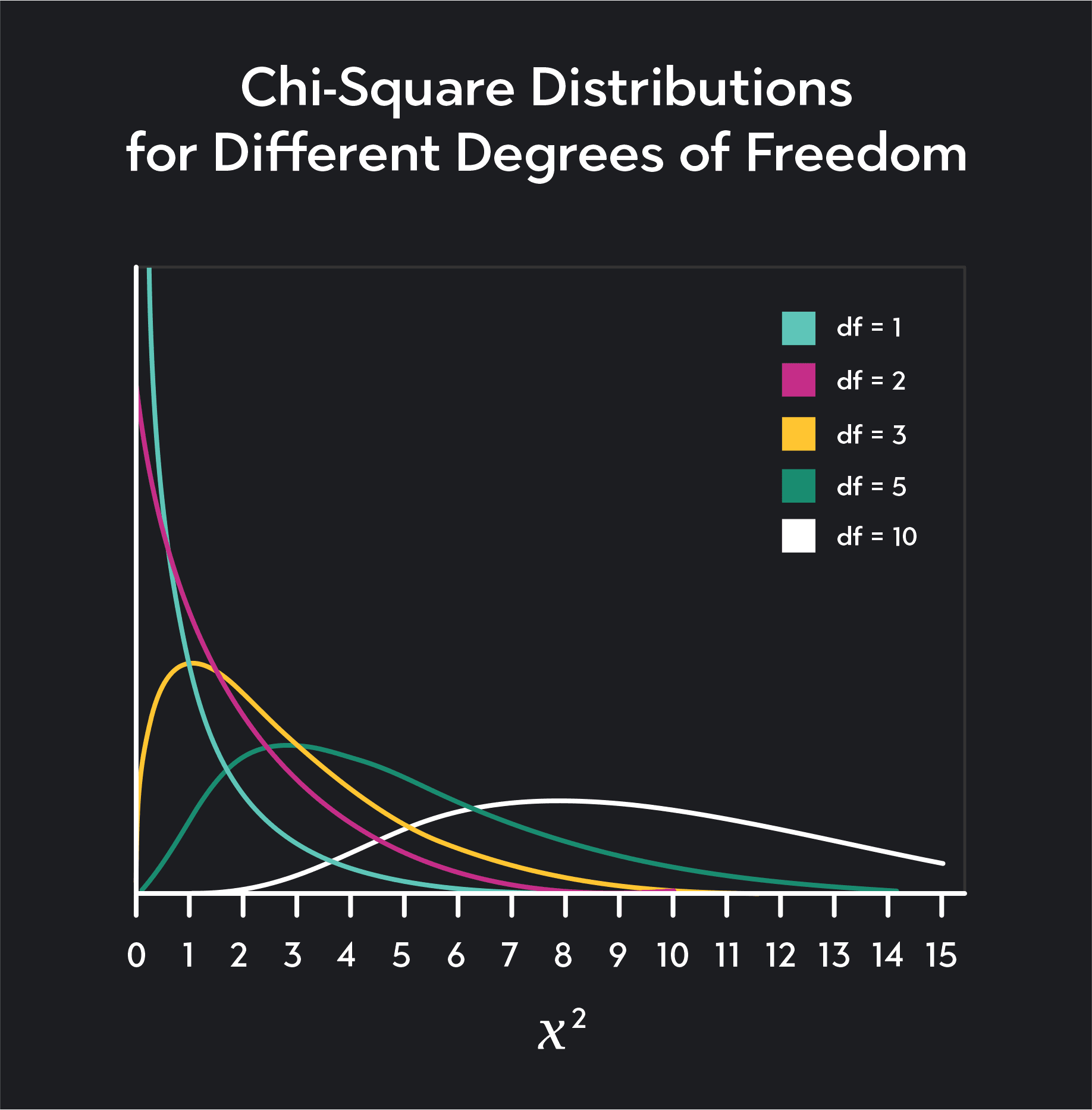 Chi-square distributions for different Degrees Of Freedom