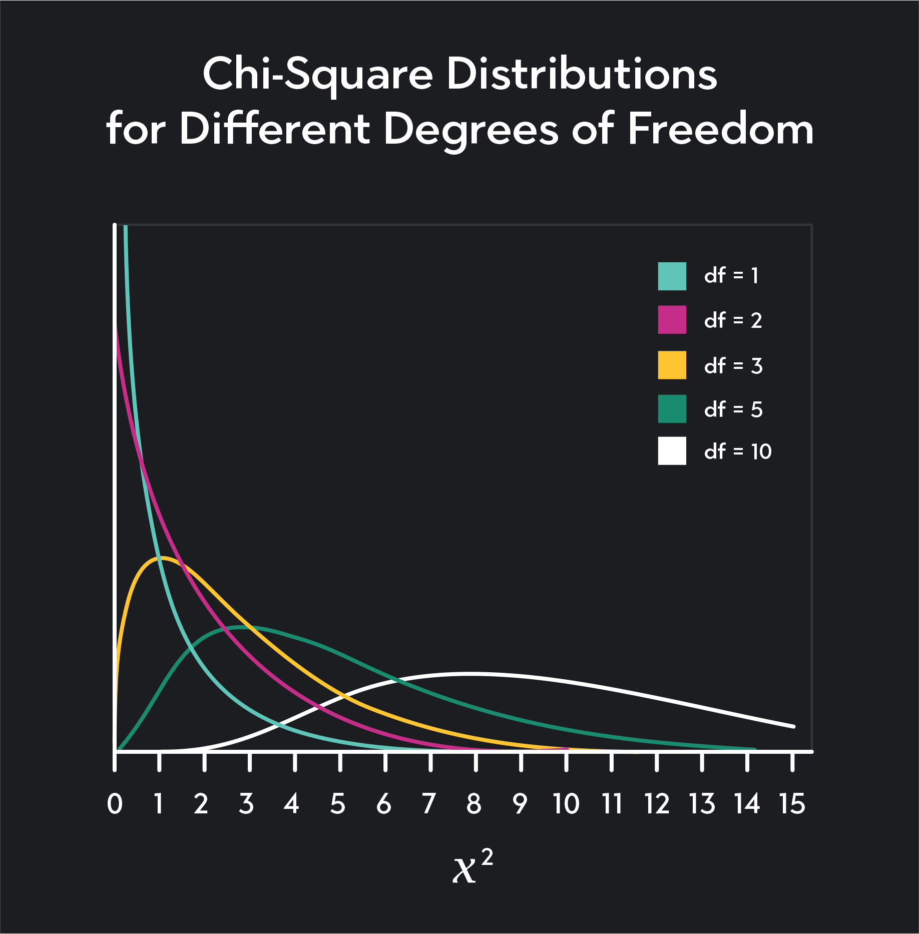 Chi-square distributions for different Degrees Of Freedom 