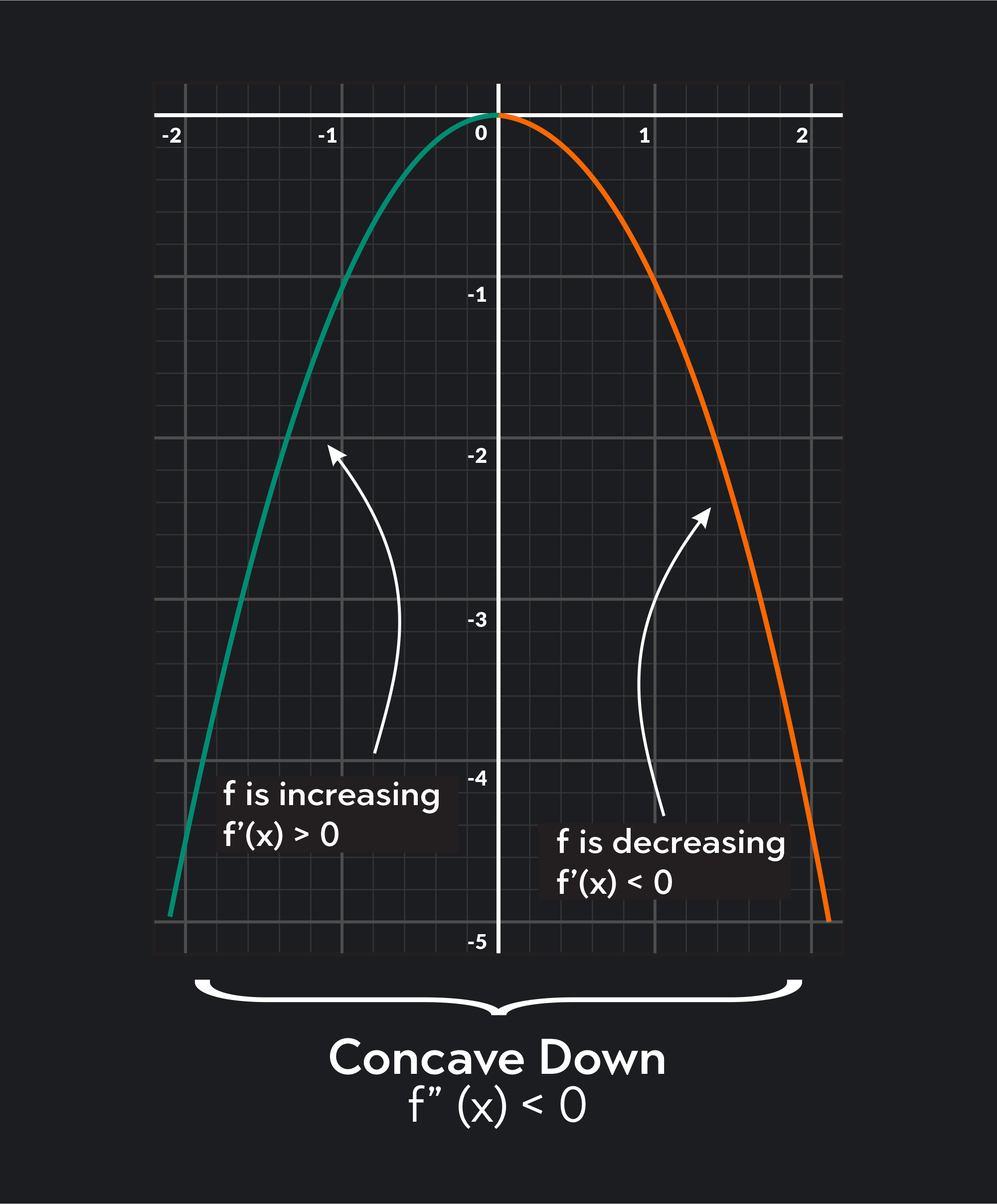 Graph with an example of a concave down curvature, which means that the second derivative is less than zero.
