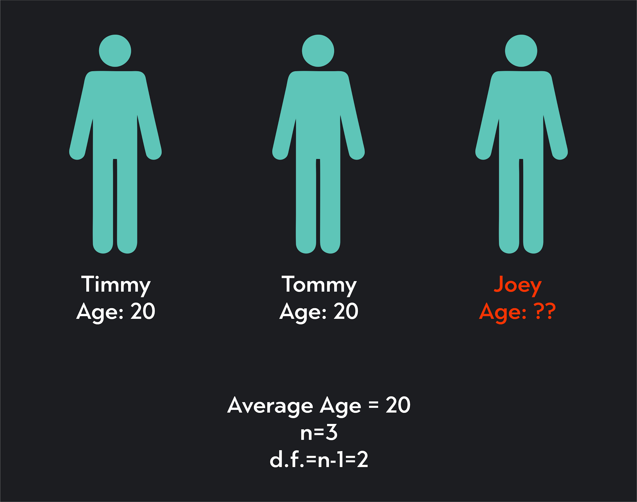 graphic showing sample data for 3 people