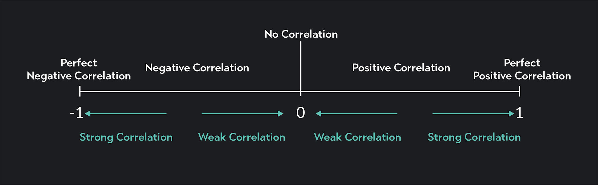 Line graph showing perfect negative correlation, negative correlation, no correlation, positive correlation, and perfect positive correlation