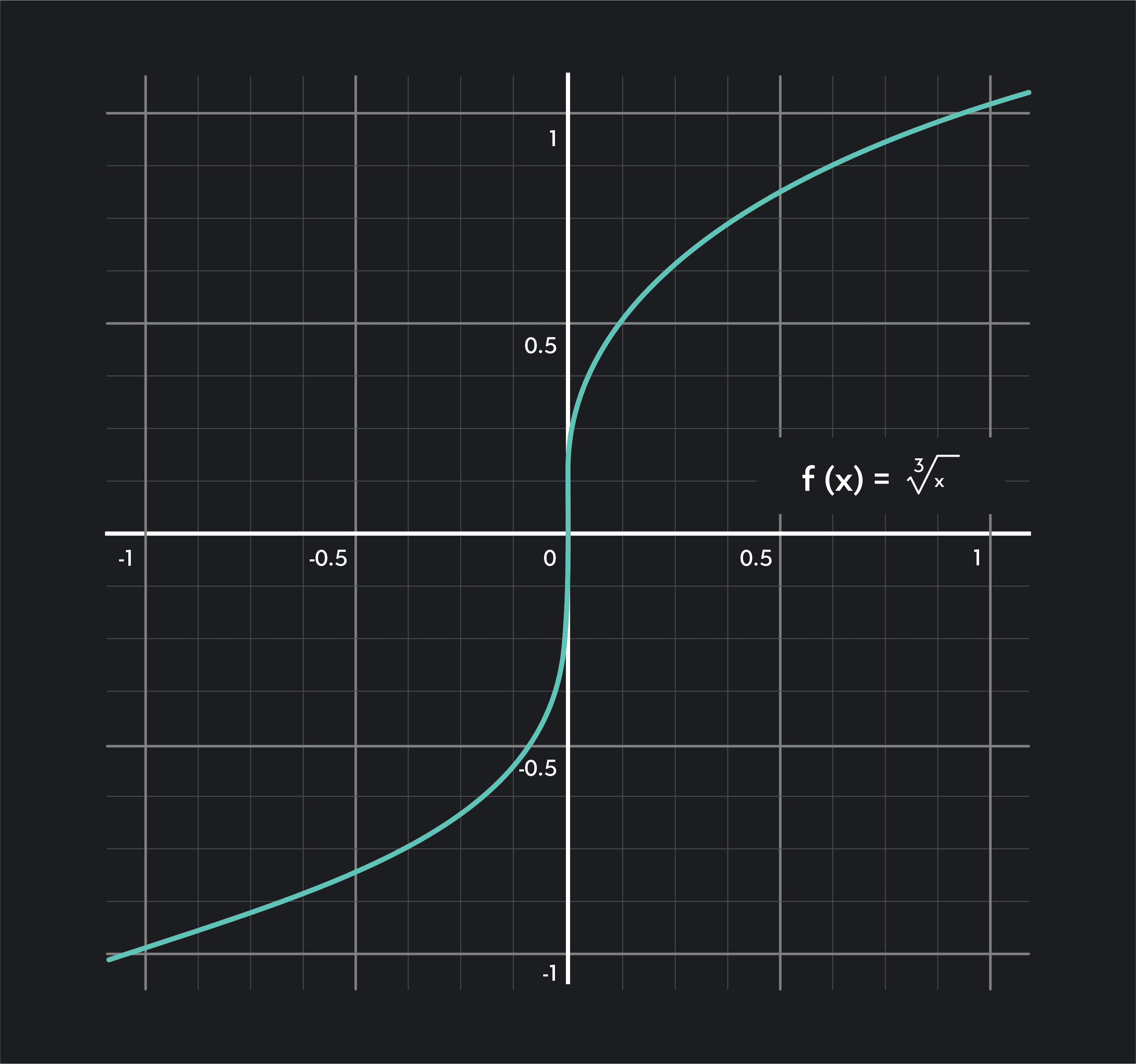 Graph showing a vertical tangent where the slope of the tangent line approaches infinity