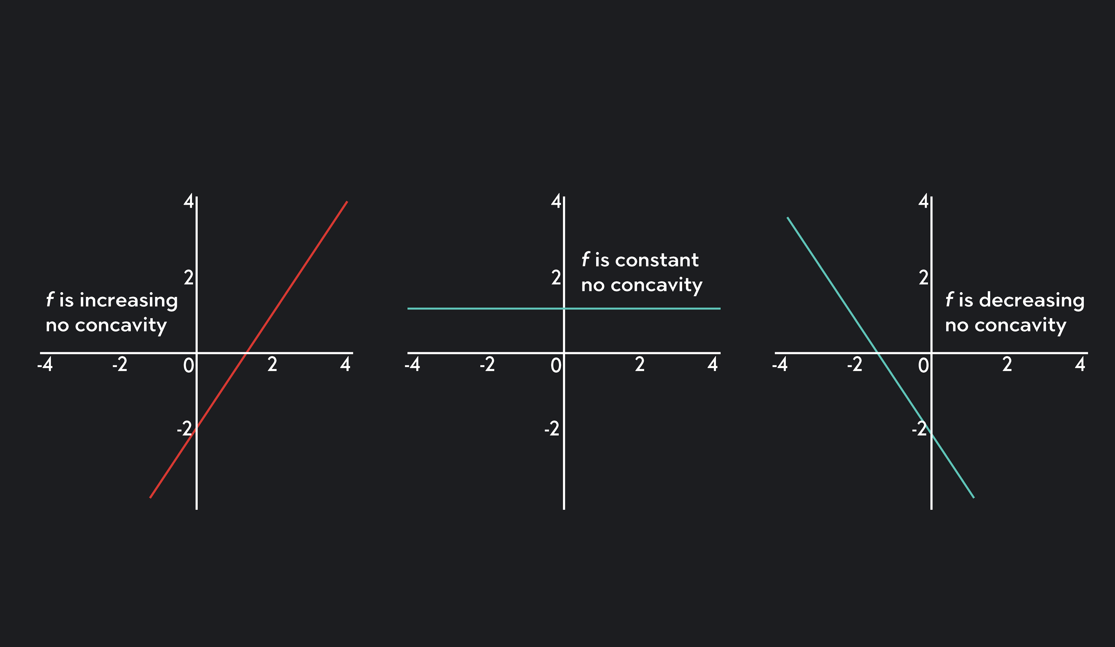 Graph showing that if a graph has no concavity on I, then the graph of f is linear over the interval I.