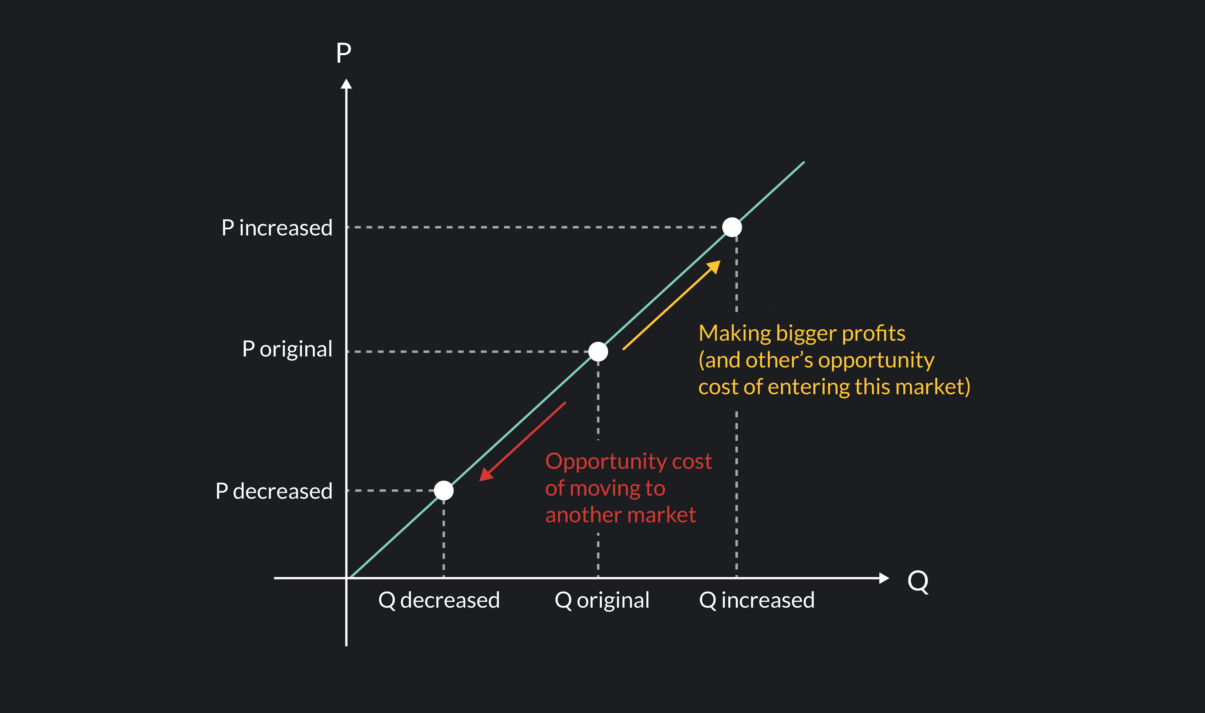 Graphic showing that a higher price increases your profits. It also shows price, quantity, and opportunity costs