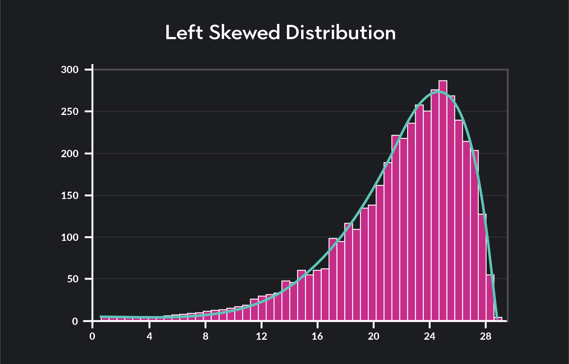 Graph showing left skewed distribution 