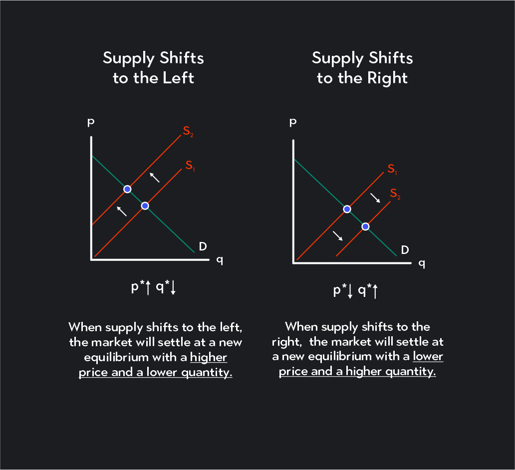 Graph showing what the market does when supply shifts to the left or to the right