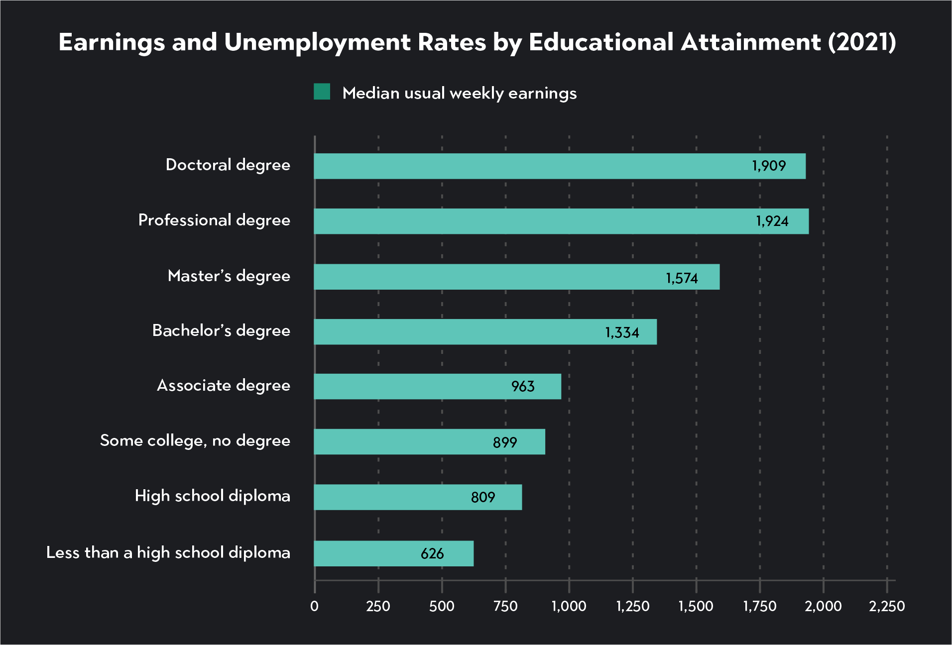 Graphic showing 2021 earnings and unemployment rates by educational attainment