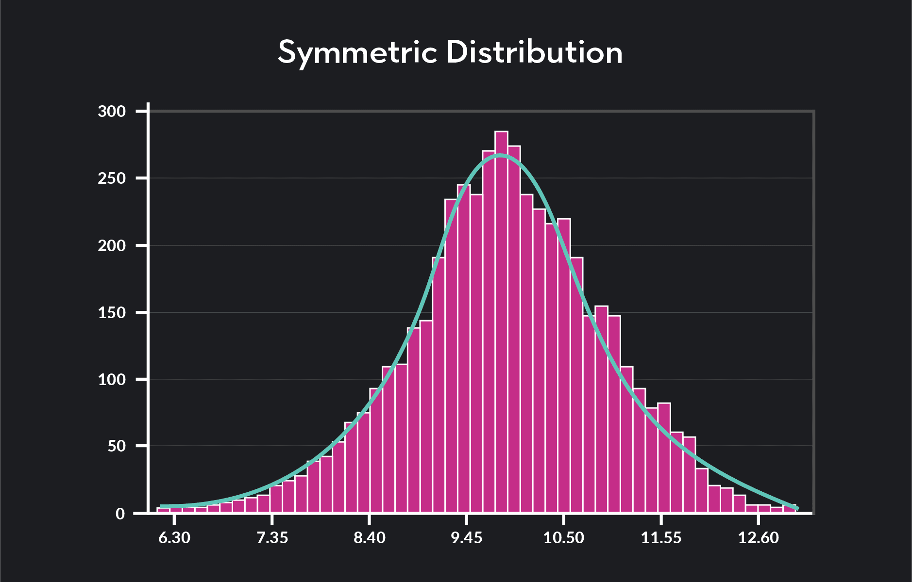 Graph showing symmetric distribution