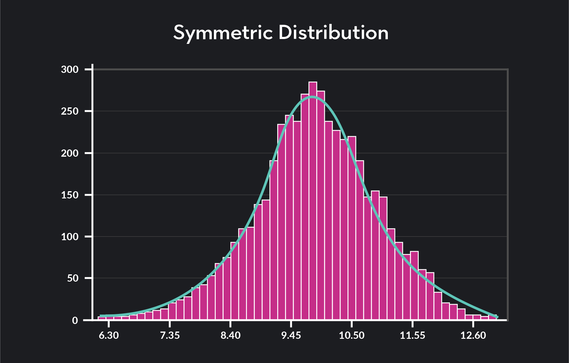 Graph showing symmetric distribution 