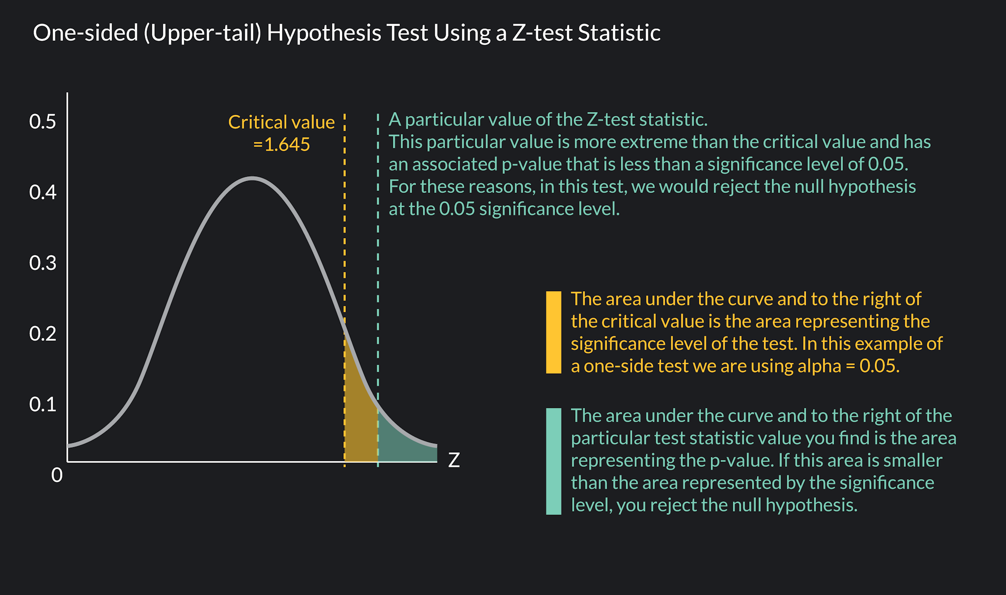 Graph showing one-sided hypothesis test using a Z-test statistic
