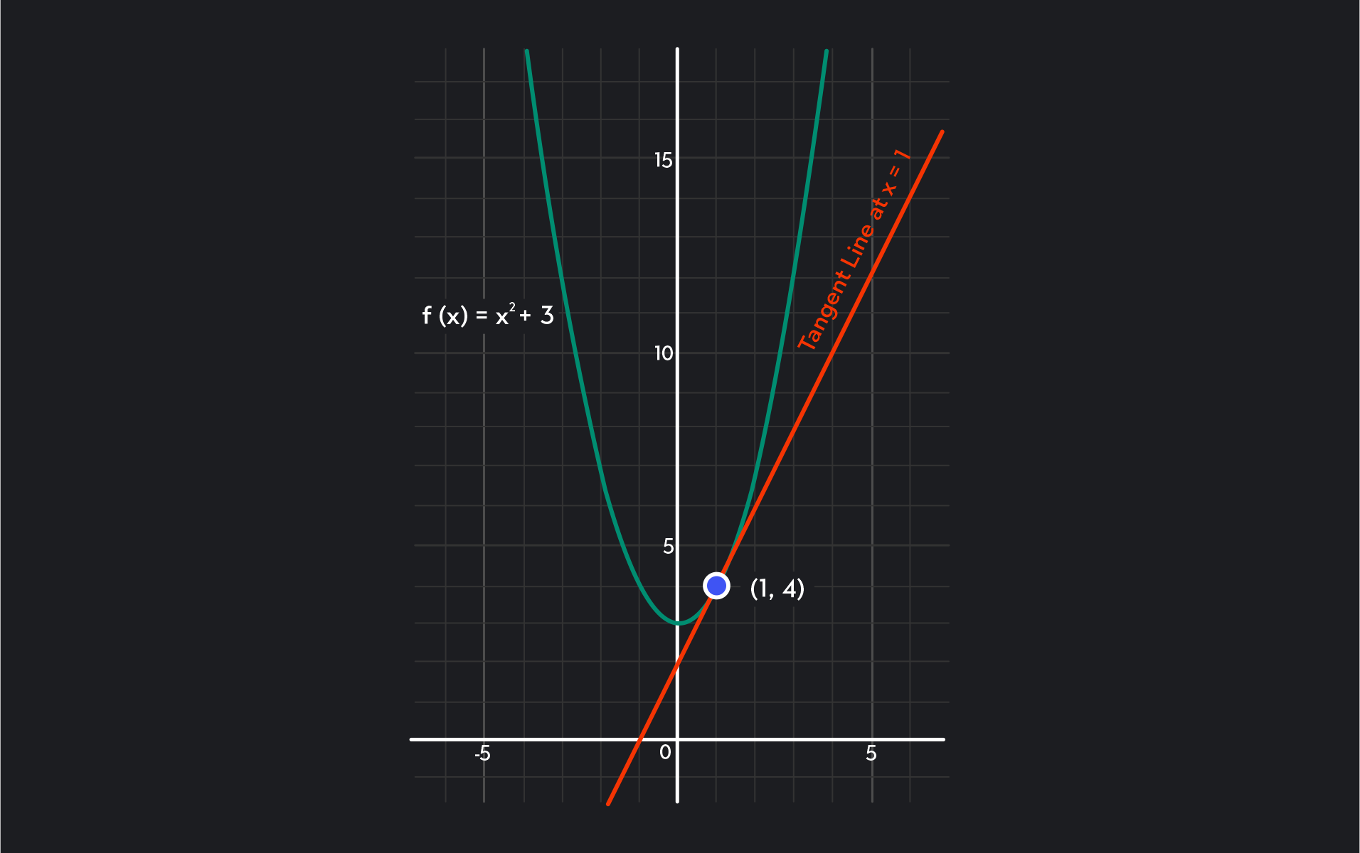 Graph of a function where we'll find the slope of the tangent line of the parabola
