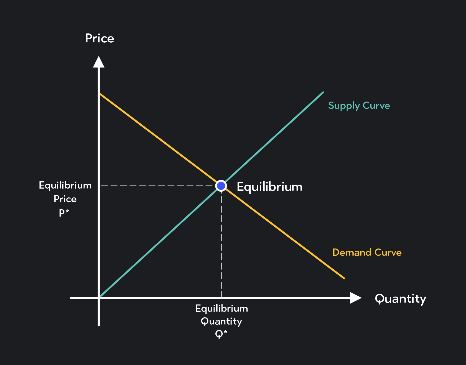 Graph showing equilibrium price P* and an equilibrium quantity, Q*