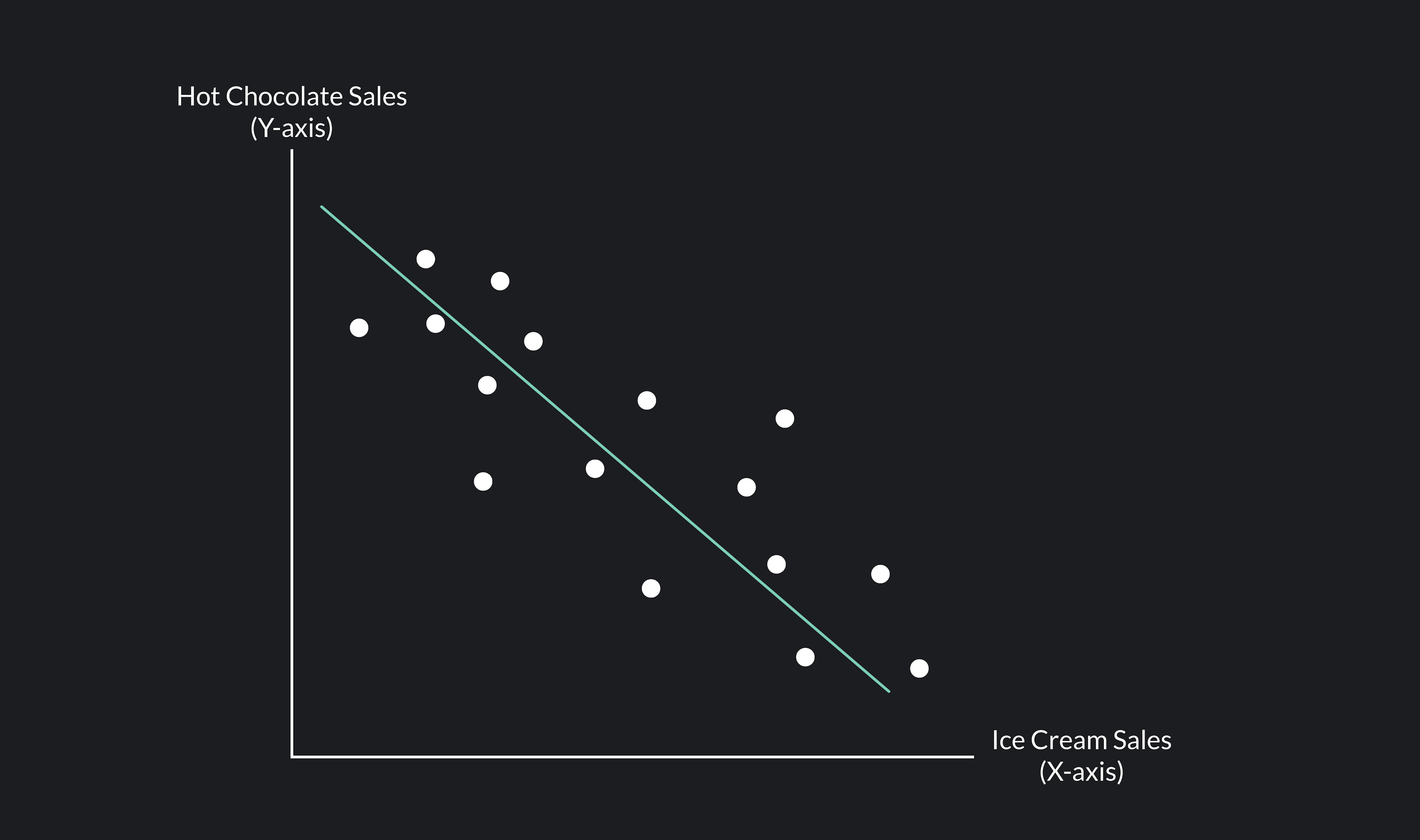 Graph showing Negative Correlation of hot chocolate sales on y-axis to ice cream sales on x-axis