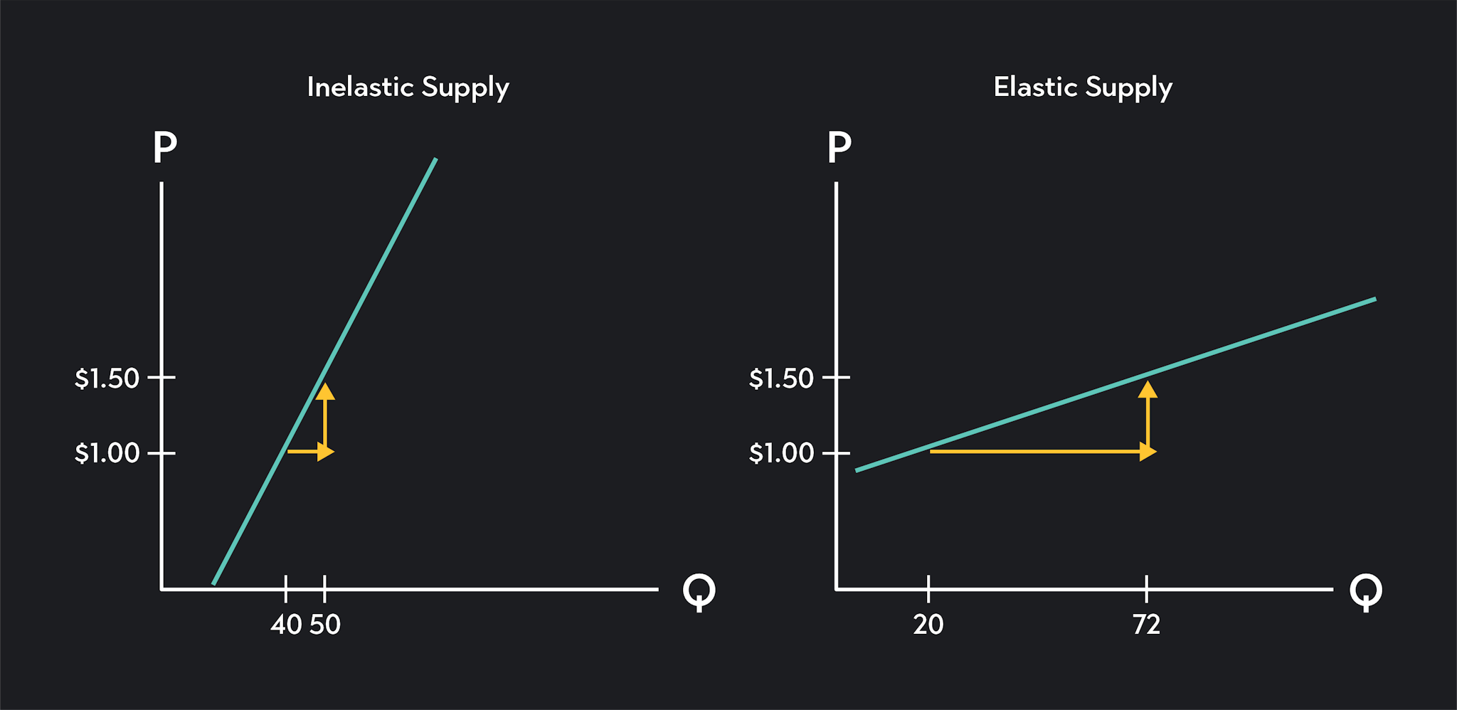 Graphic showing elastic supply curve and inelastic supply curve