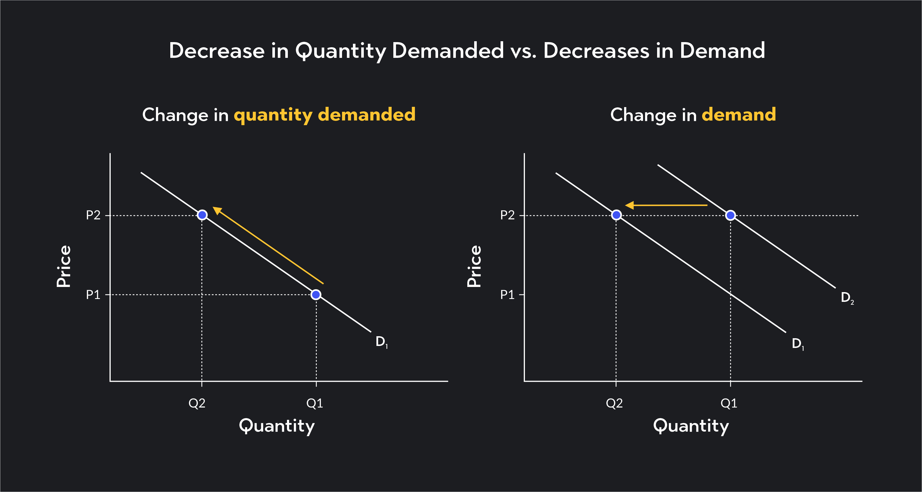 CHANGE IMAGE Decrease in quantity demanded vs decreases in demand