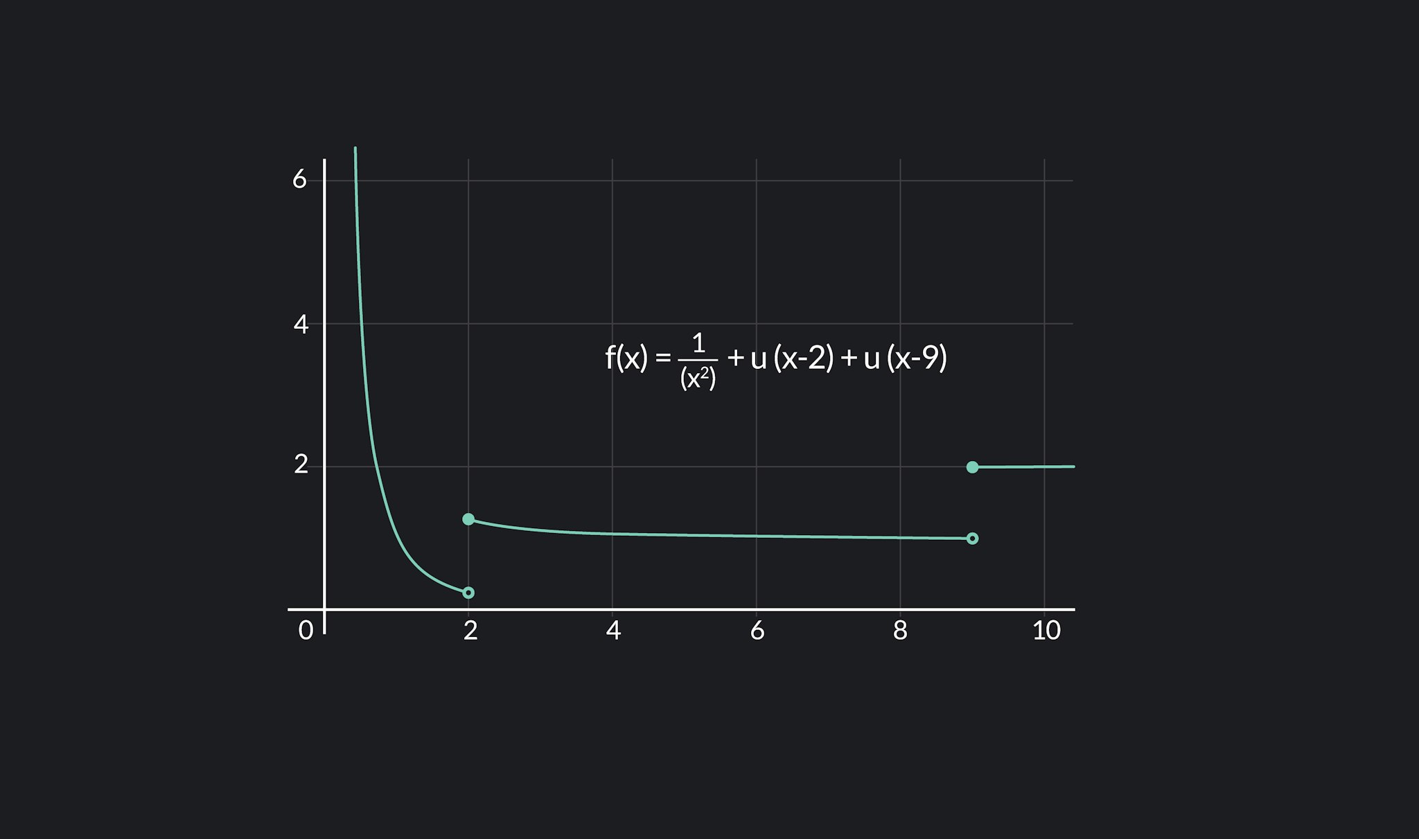 example of a function with a discontinuity