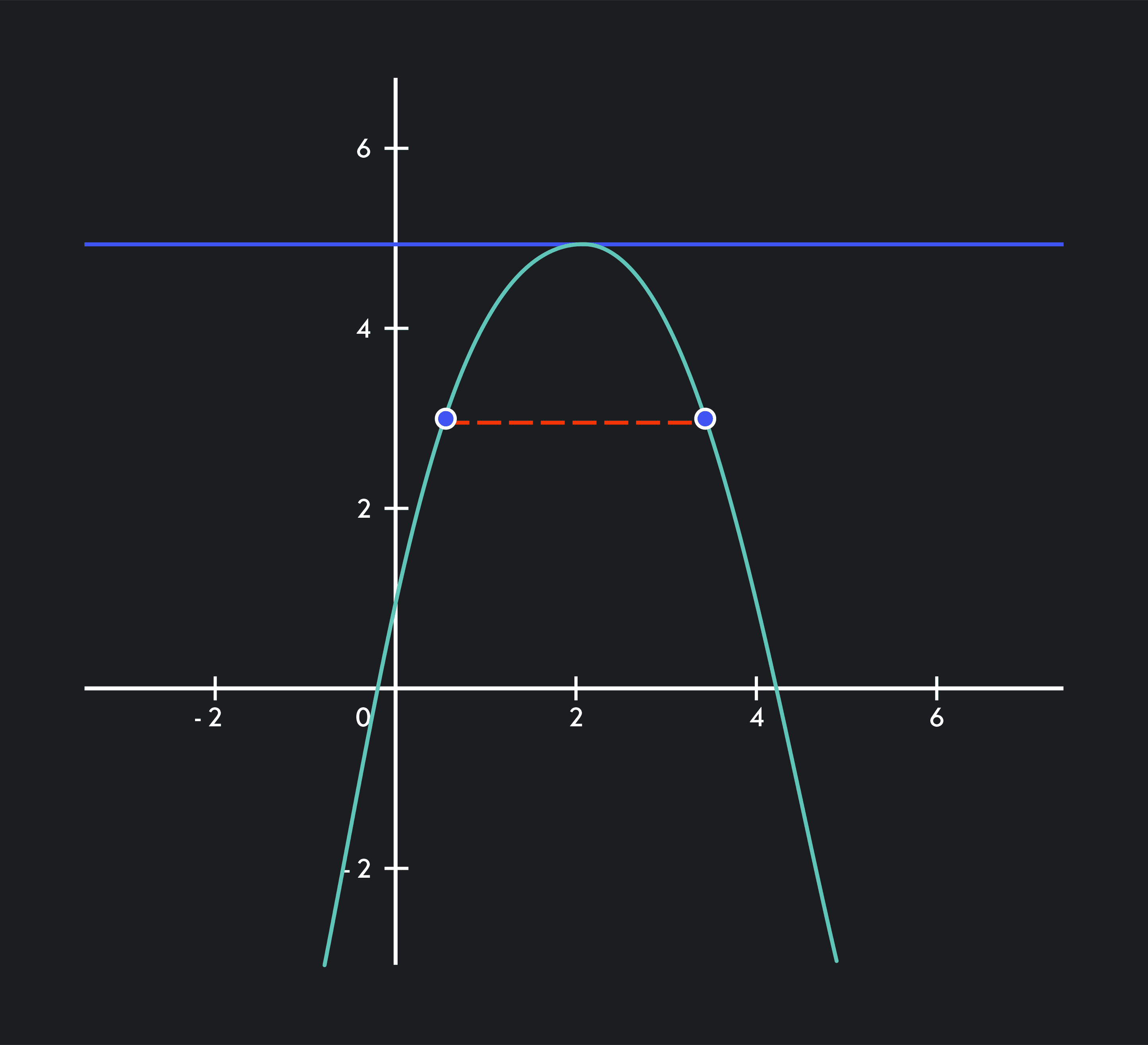 Graph showing the function f be differentiable on the open interval (a, b) and continuous on the closed interval