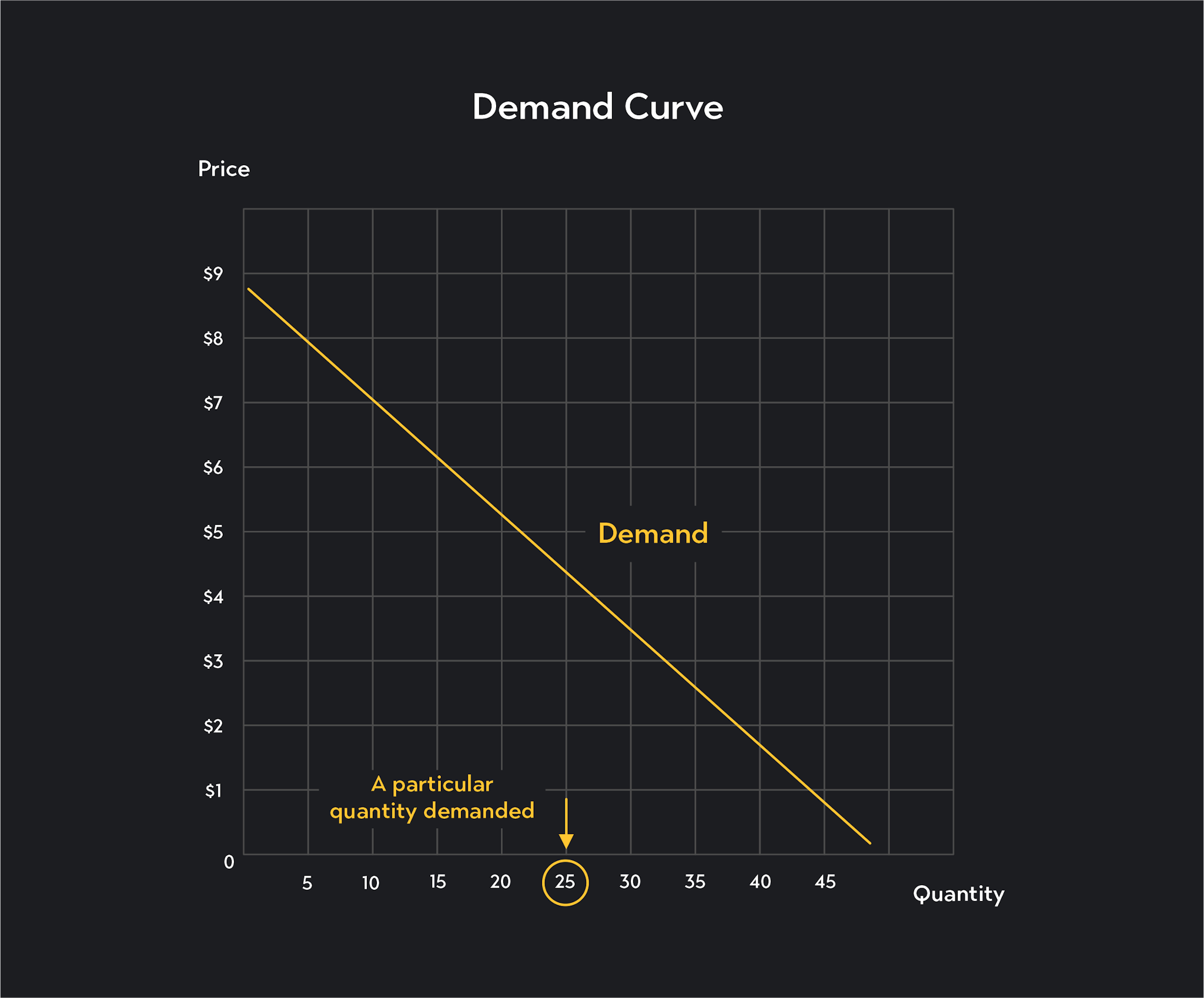 Graph showing the entire demand curve, while quantity demanded refers to a quantity associated with a given point along the demand curve.